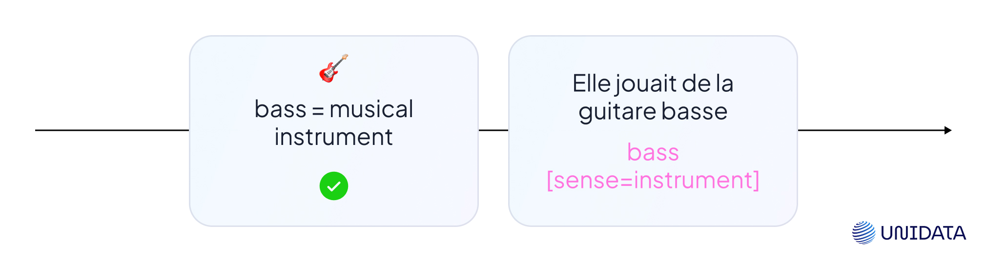 Disambiguation Decision