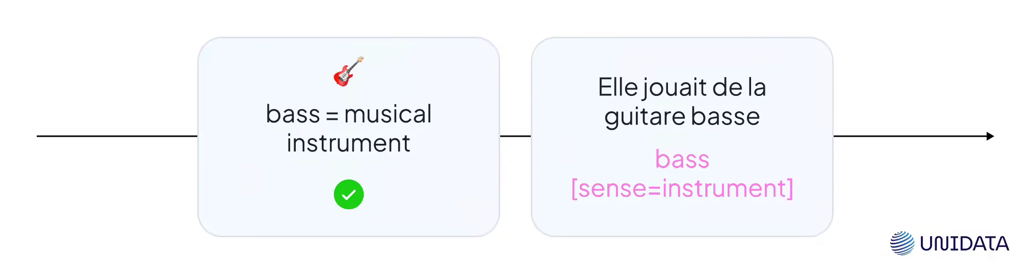 Disambiguation Decision