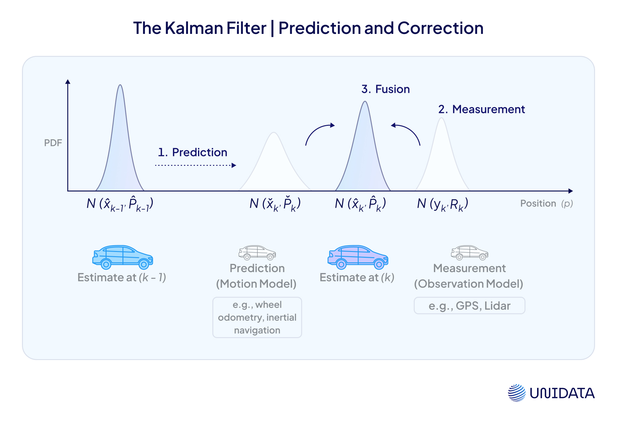 Kalman & Extended Kalman Filters