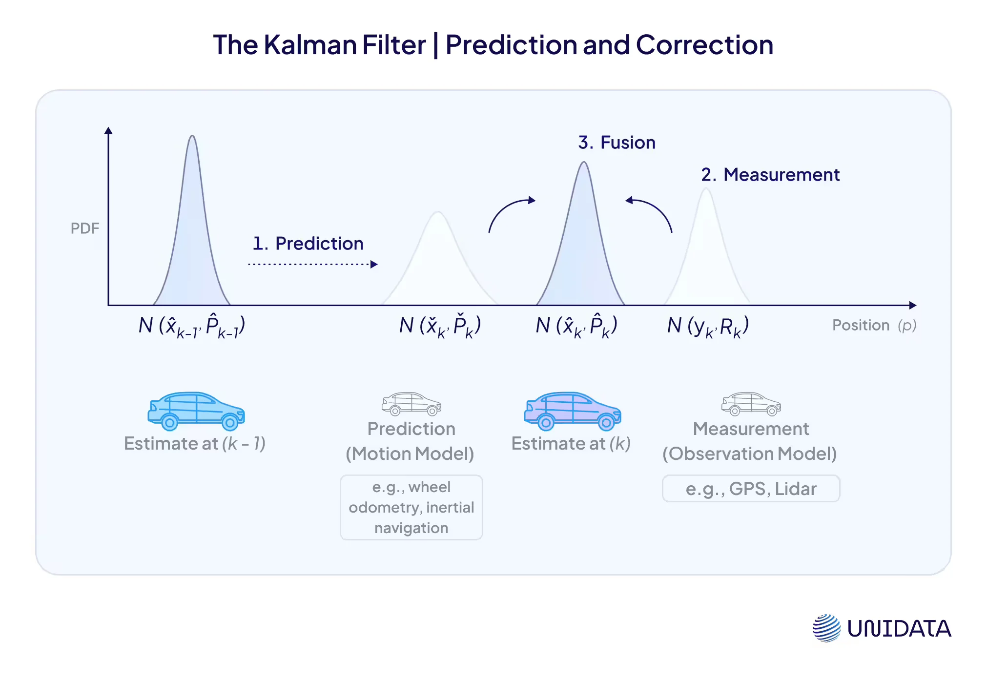 Kalman & Extended Kalman Filters