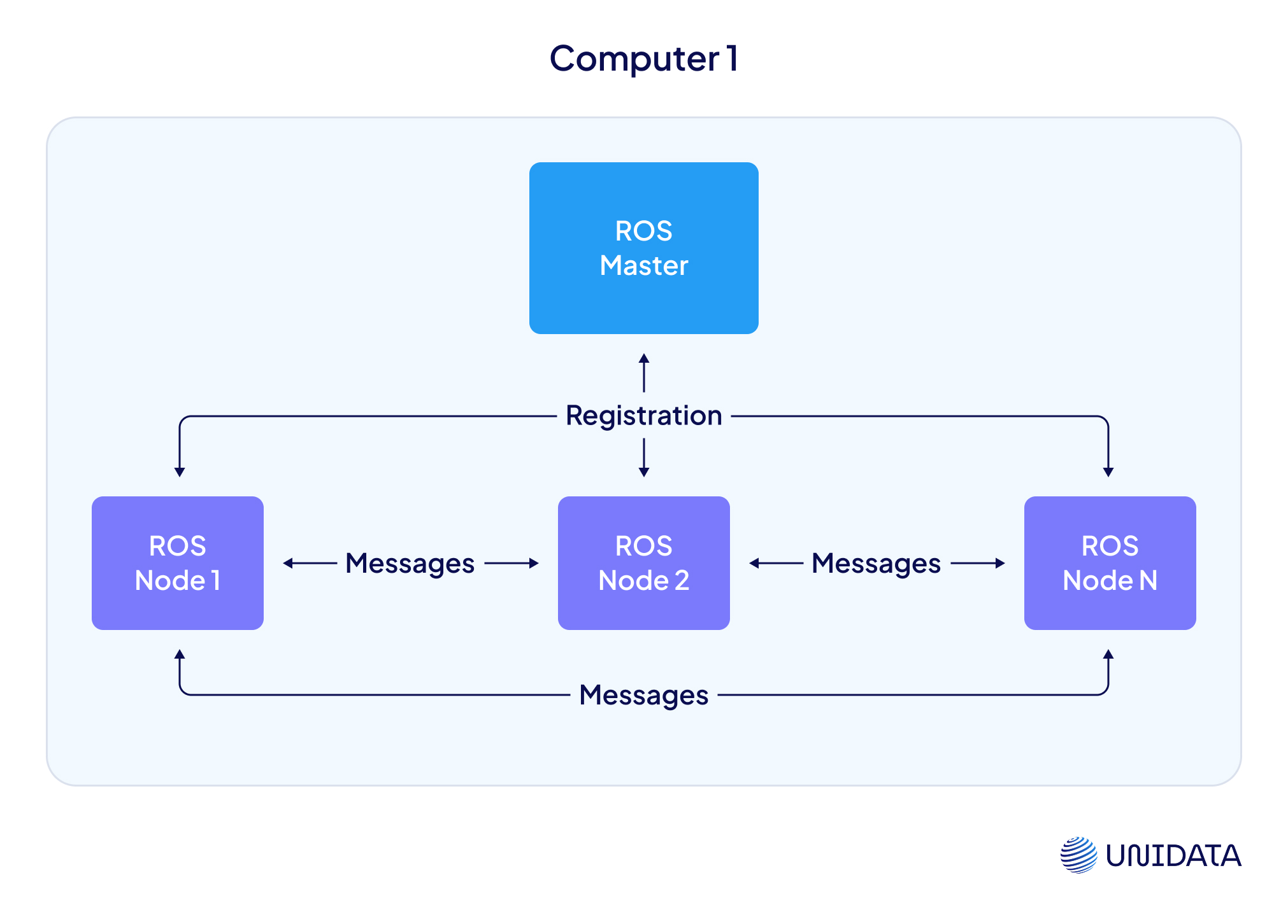 Robot Operating System