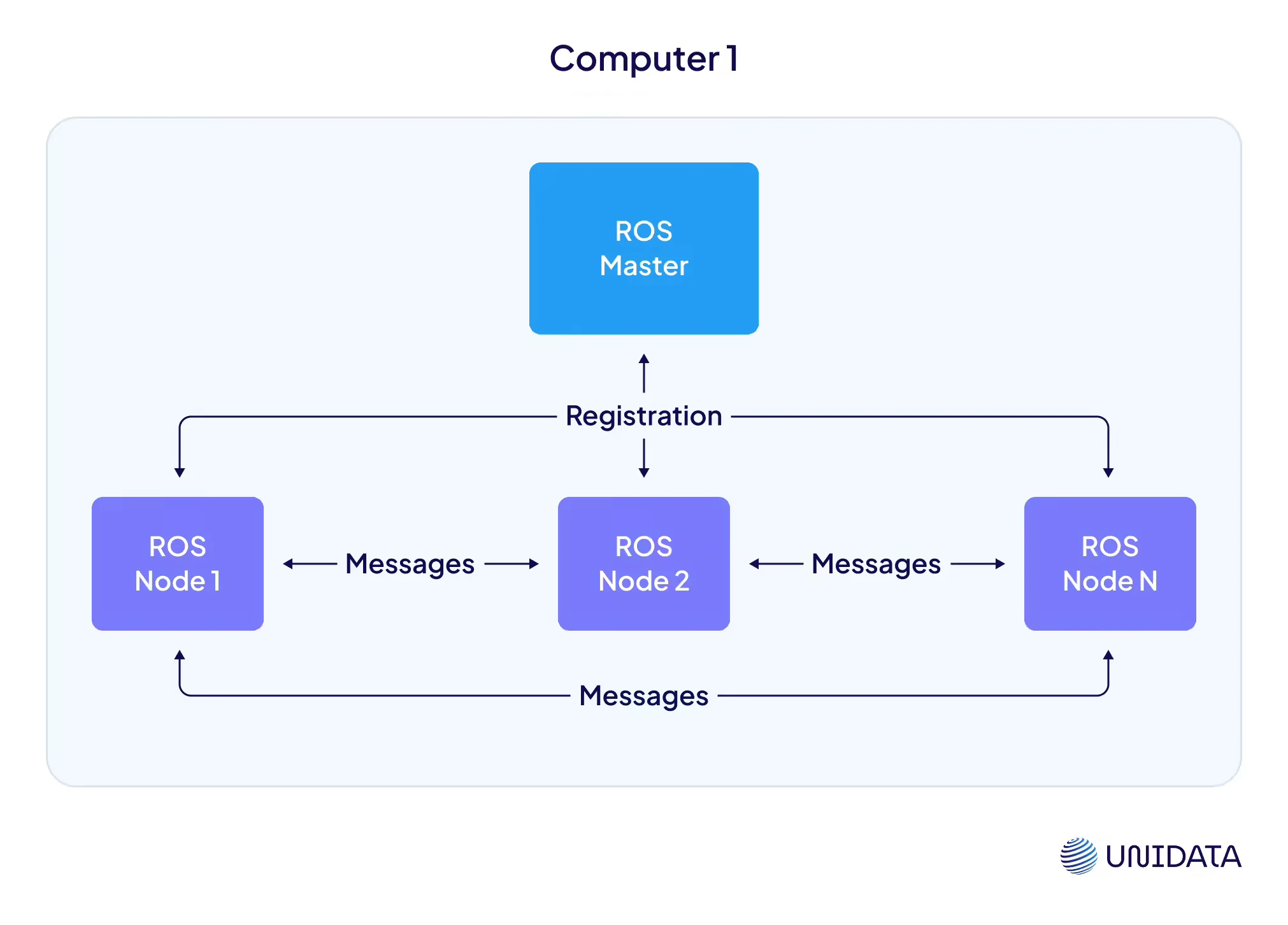 Robot Operating System