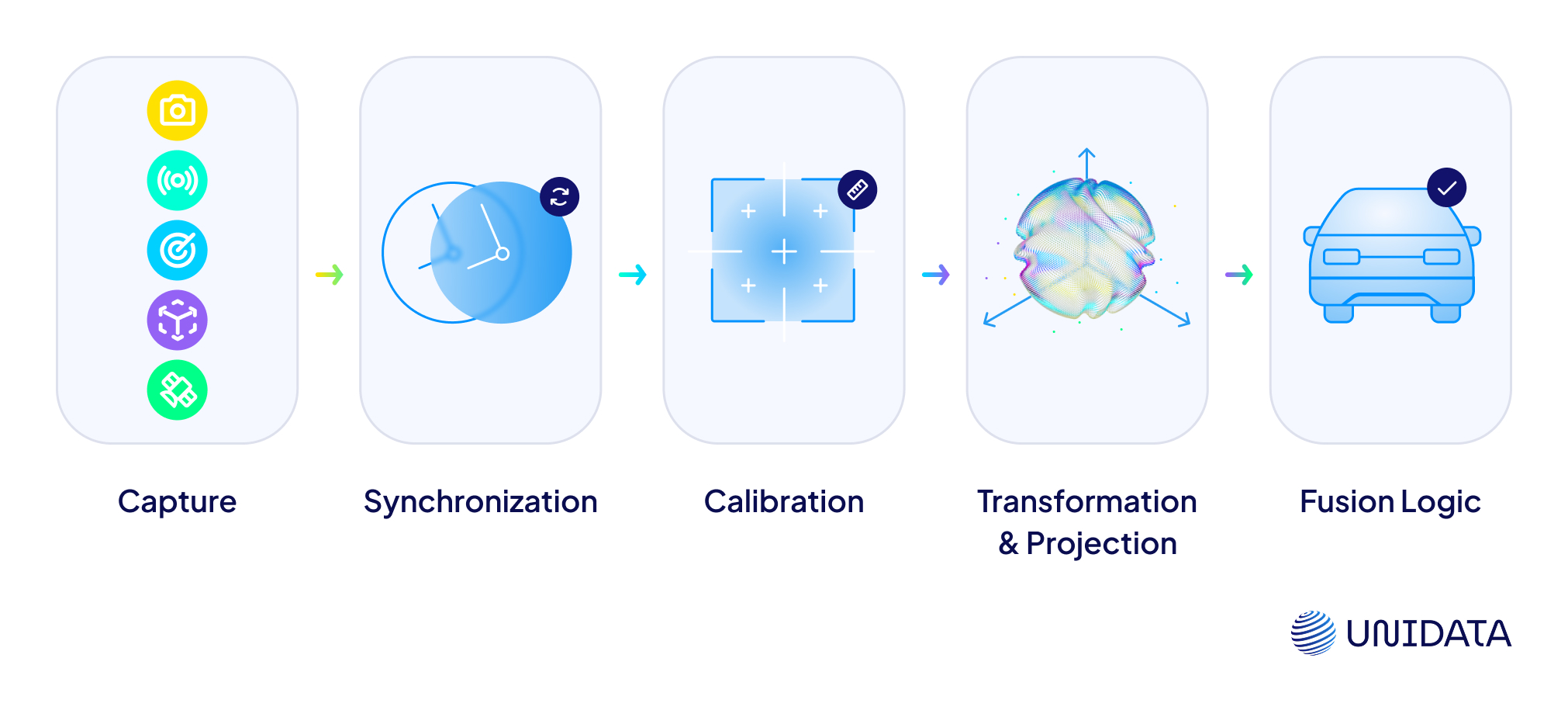 How Sensor Fusion Works in Practice