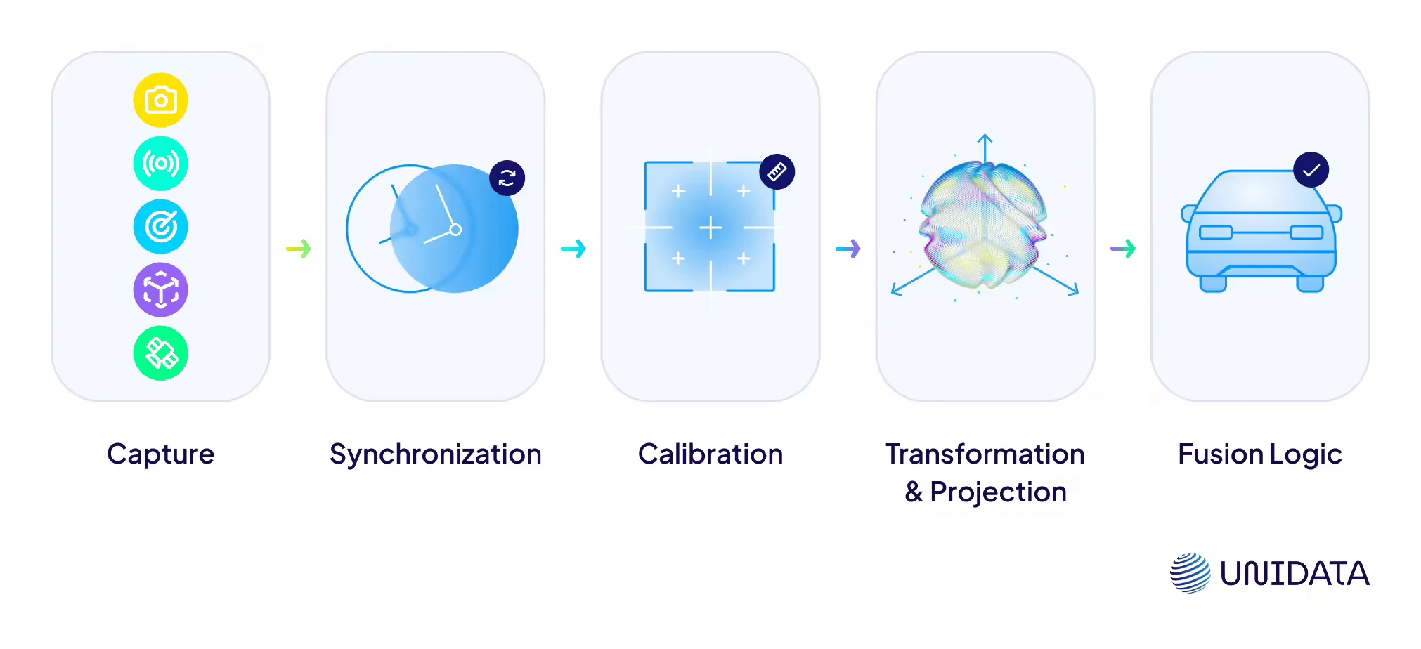 How Sensor Fusion Works in Practice