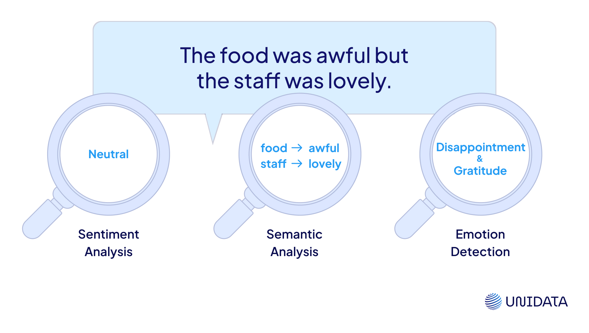 Sentiment vs. Semantic & Emotion Detection