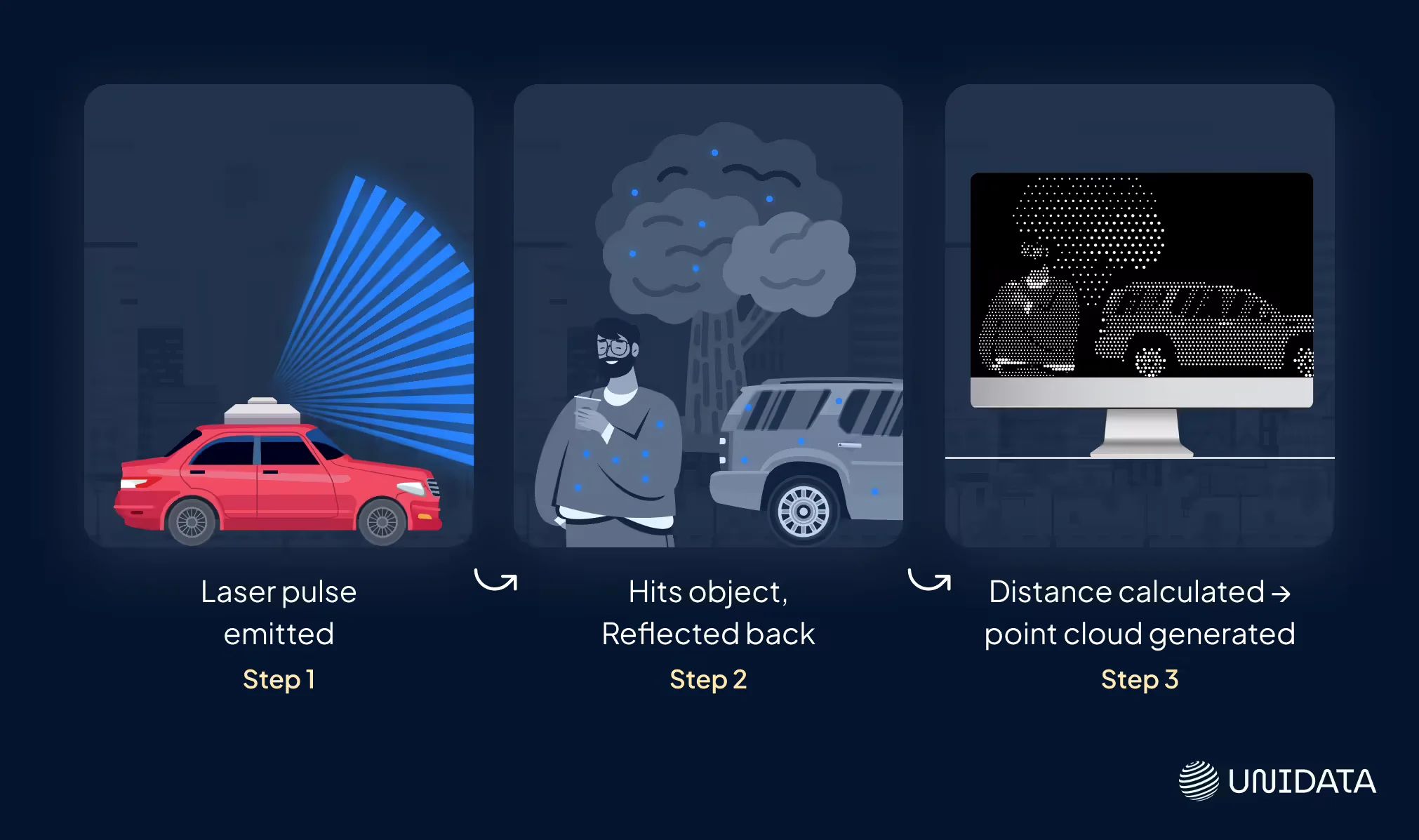 What Is Lidar and How It Works