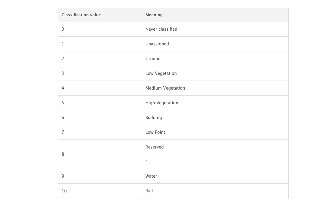  LAS format classification codes
