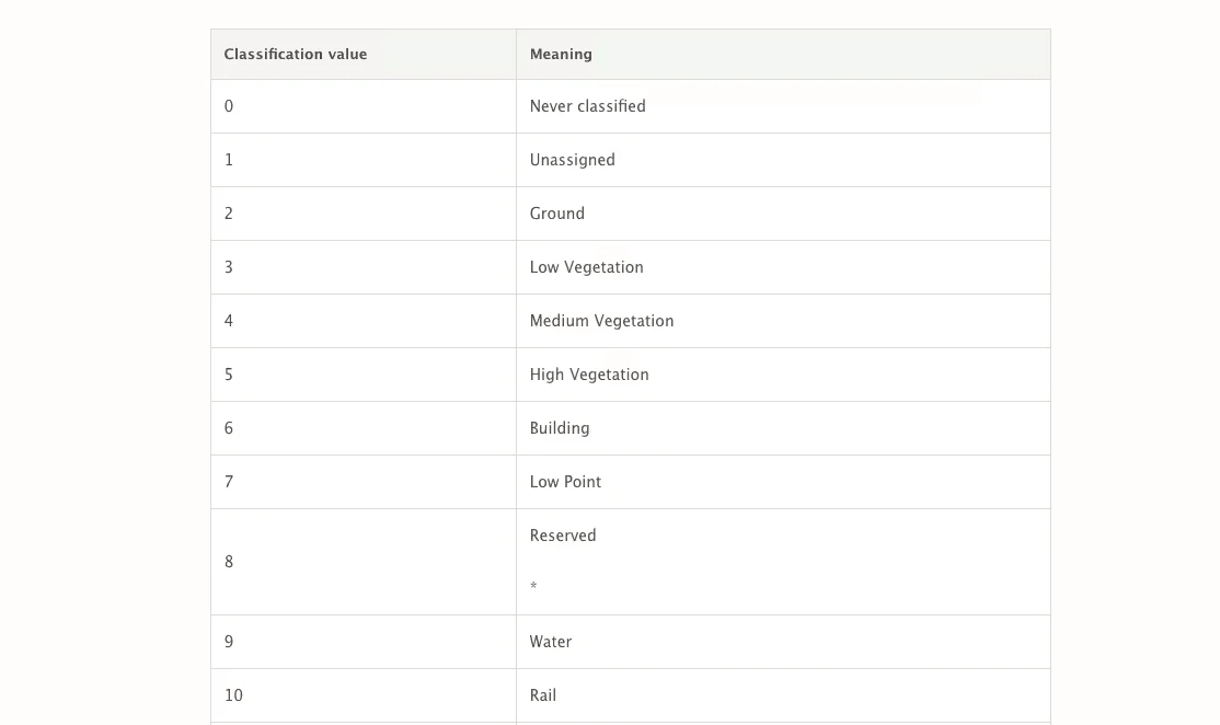  LAS format classification codes
