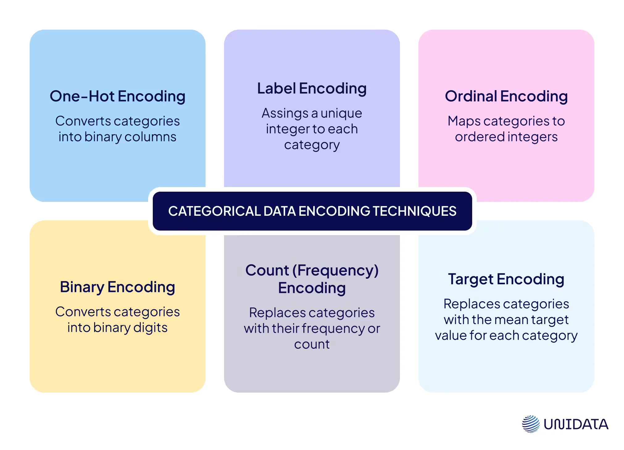 Encoding Methods for Categorical Data