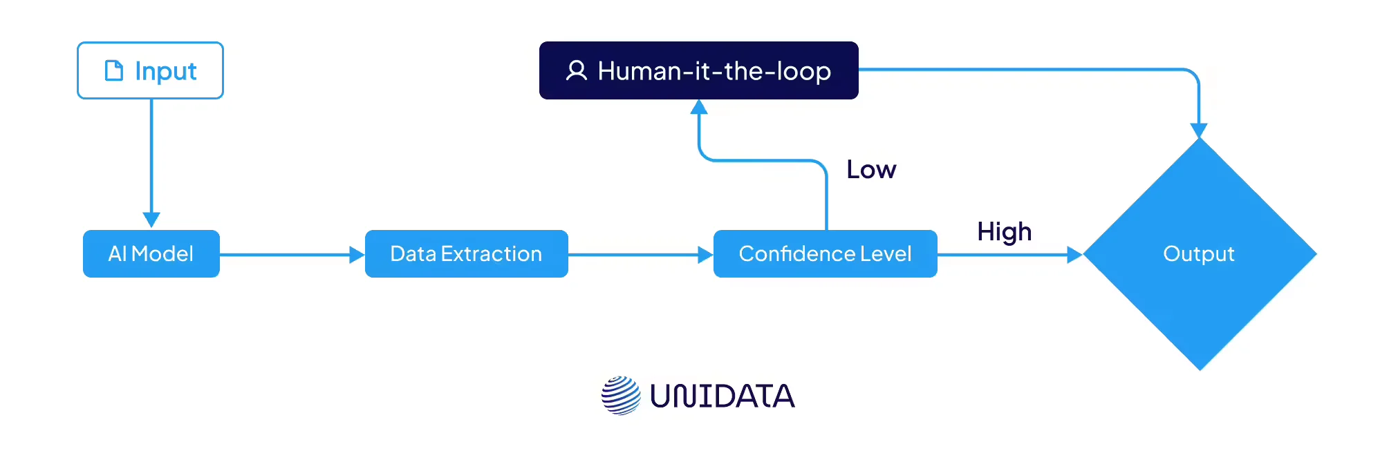 How HITL Works
