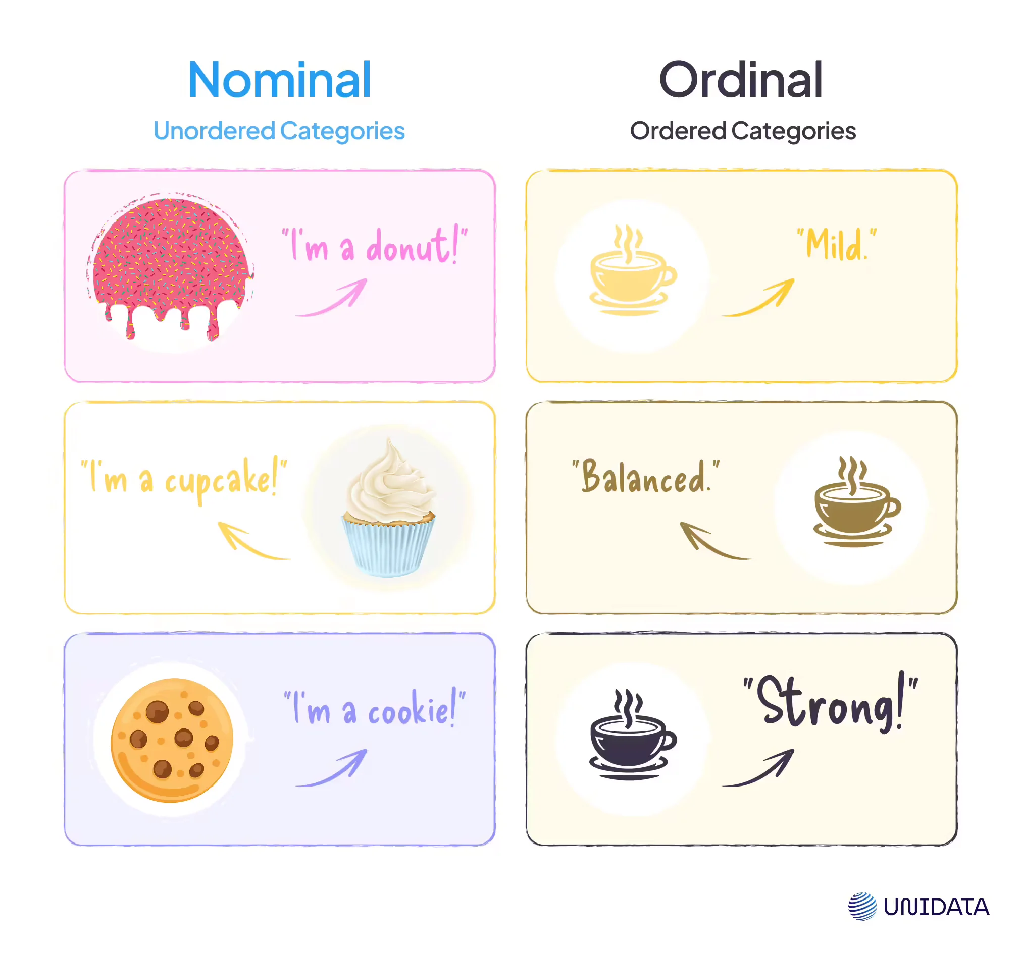 Nominal vs. Ordinal Data