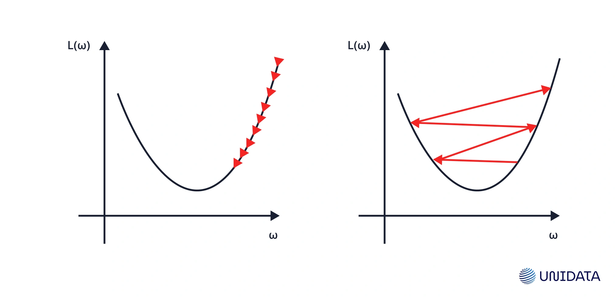 Impact on Convergence