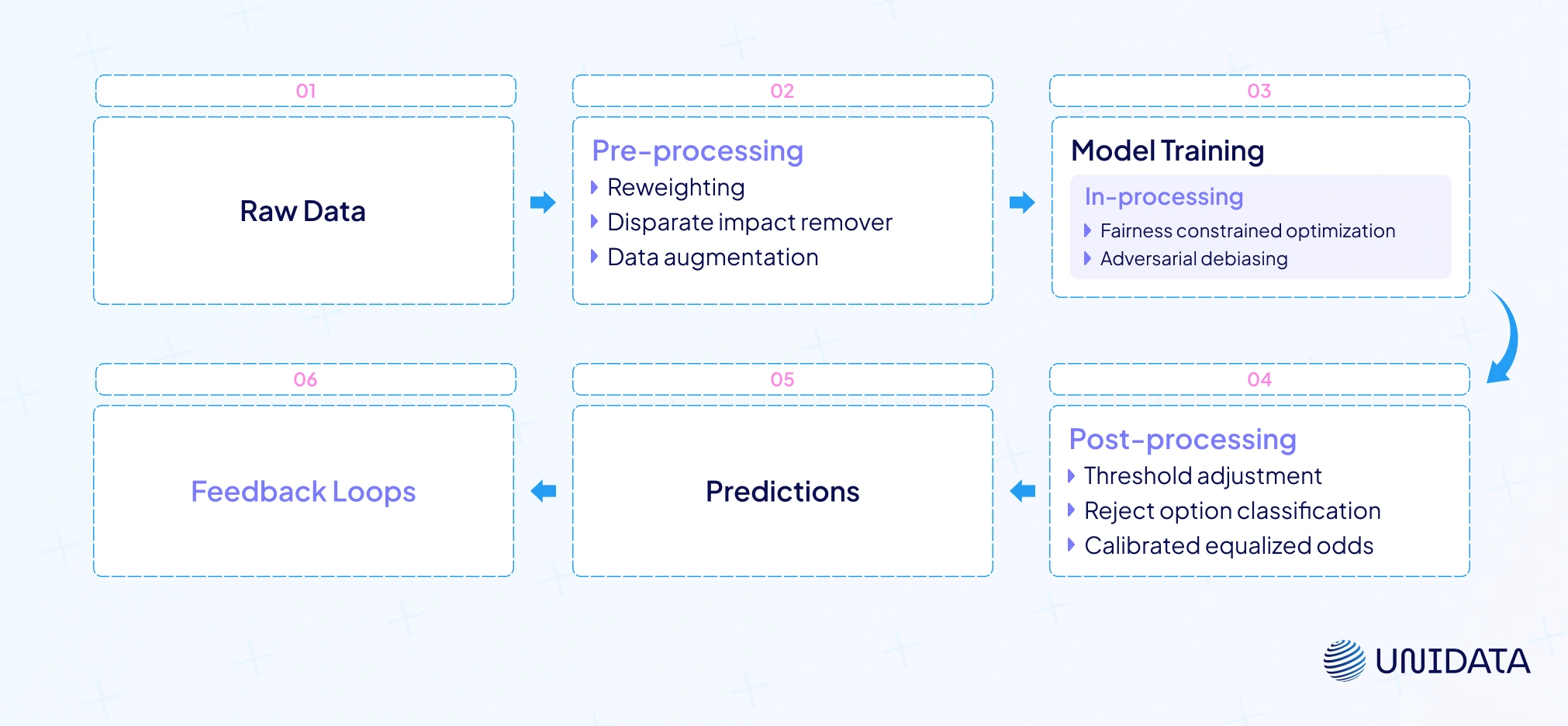 Adversarial debiasing and learning fair representations