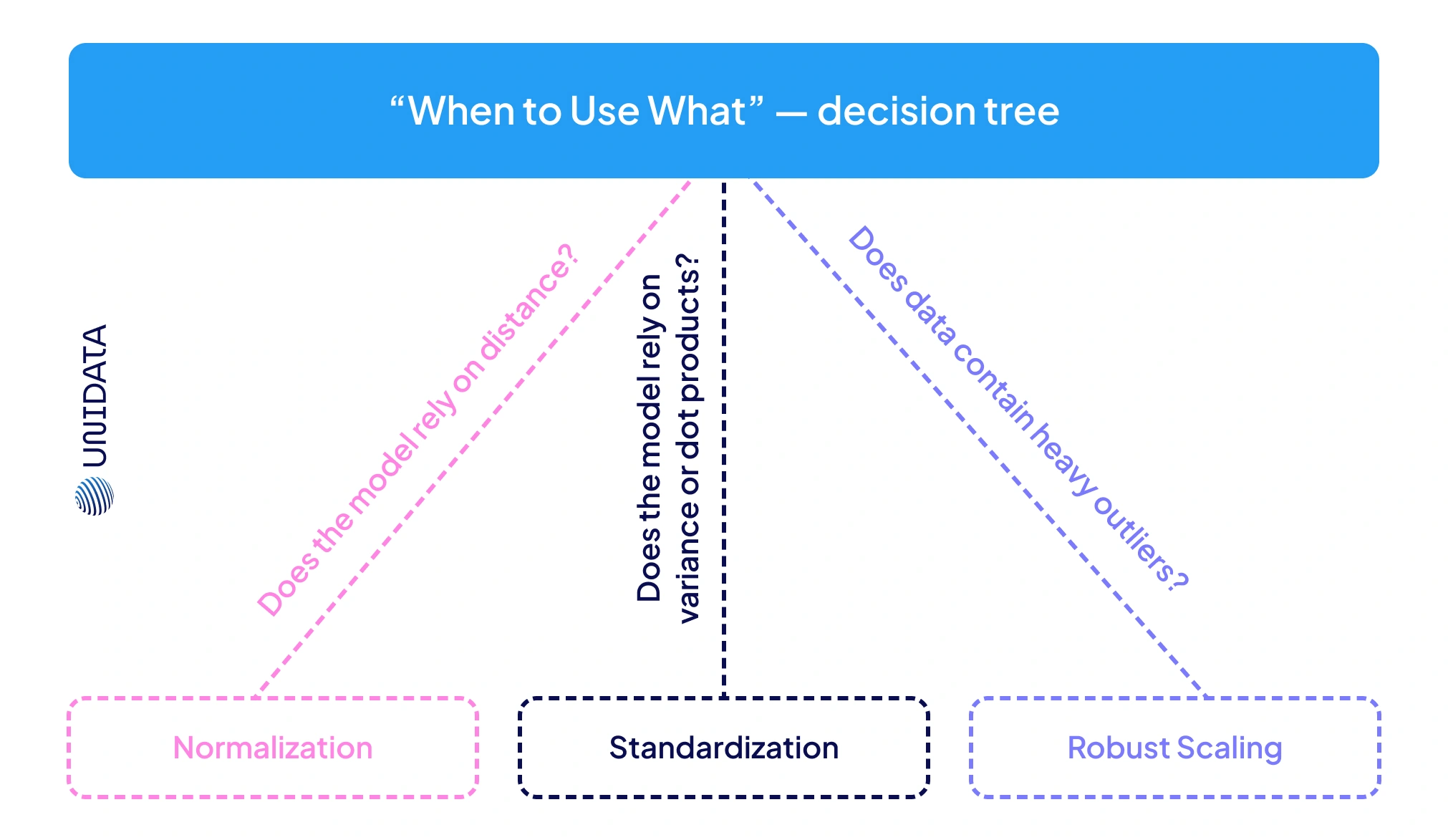 Which Algorithms Require Normalization or Standardization in ML? 