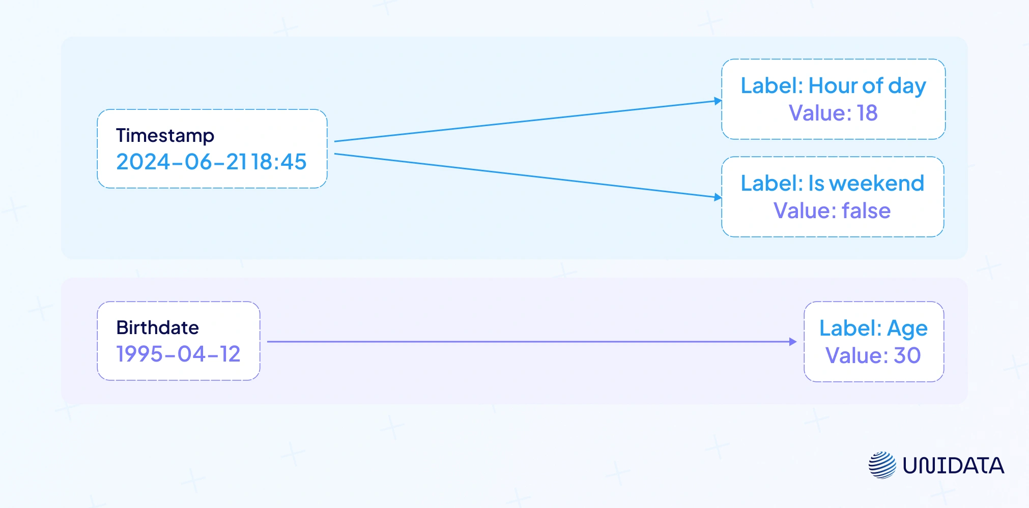 Feature Creation: Crafting New Data Gems