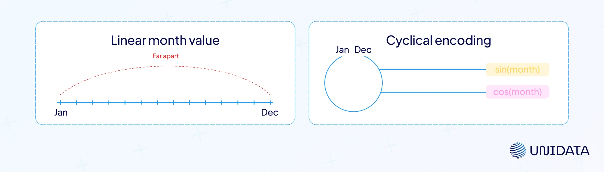 Feature Transformation: Converting Data for Better Understanding