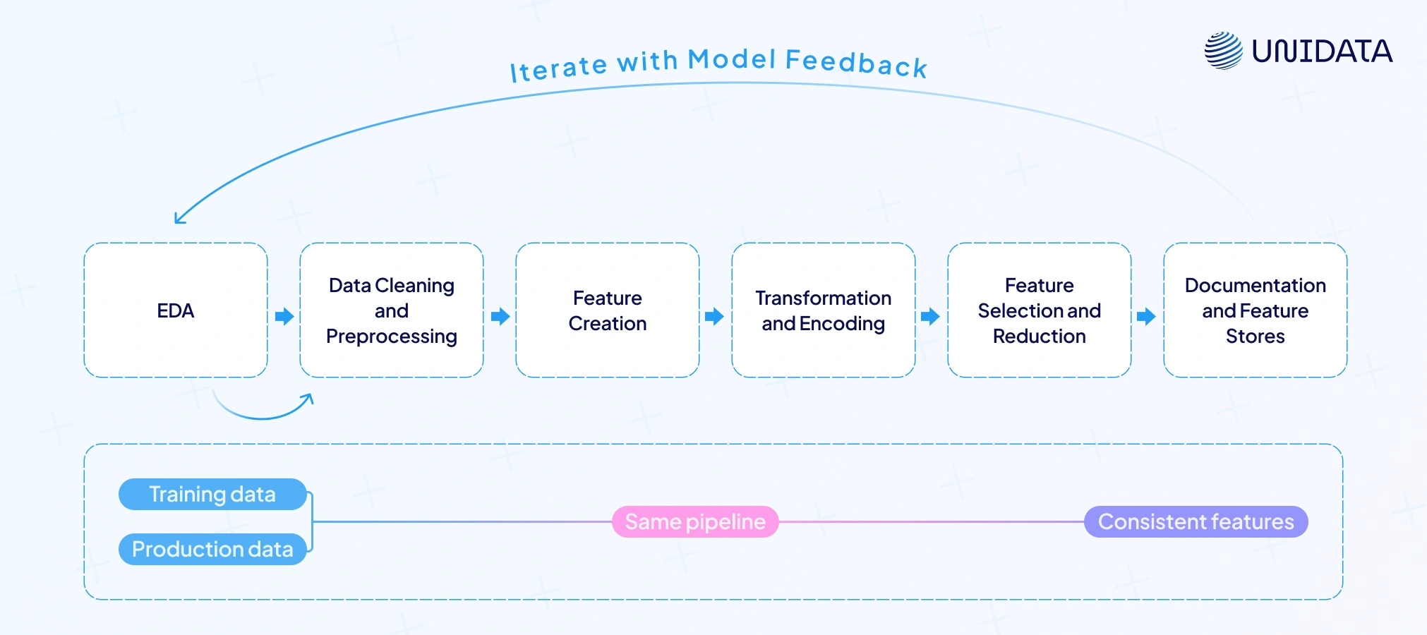 The Feature Engineering Process (From Raw Data to Model)
