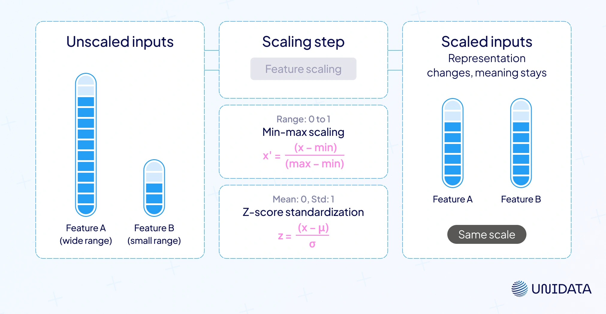 Feature Scaling: Normalizing for Fair Comparisons