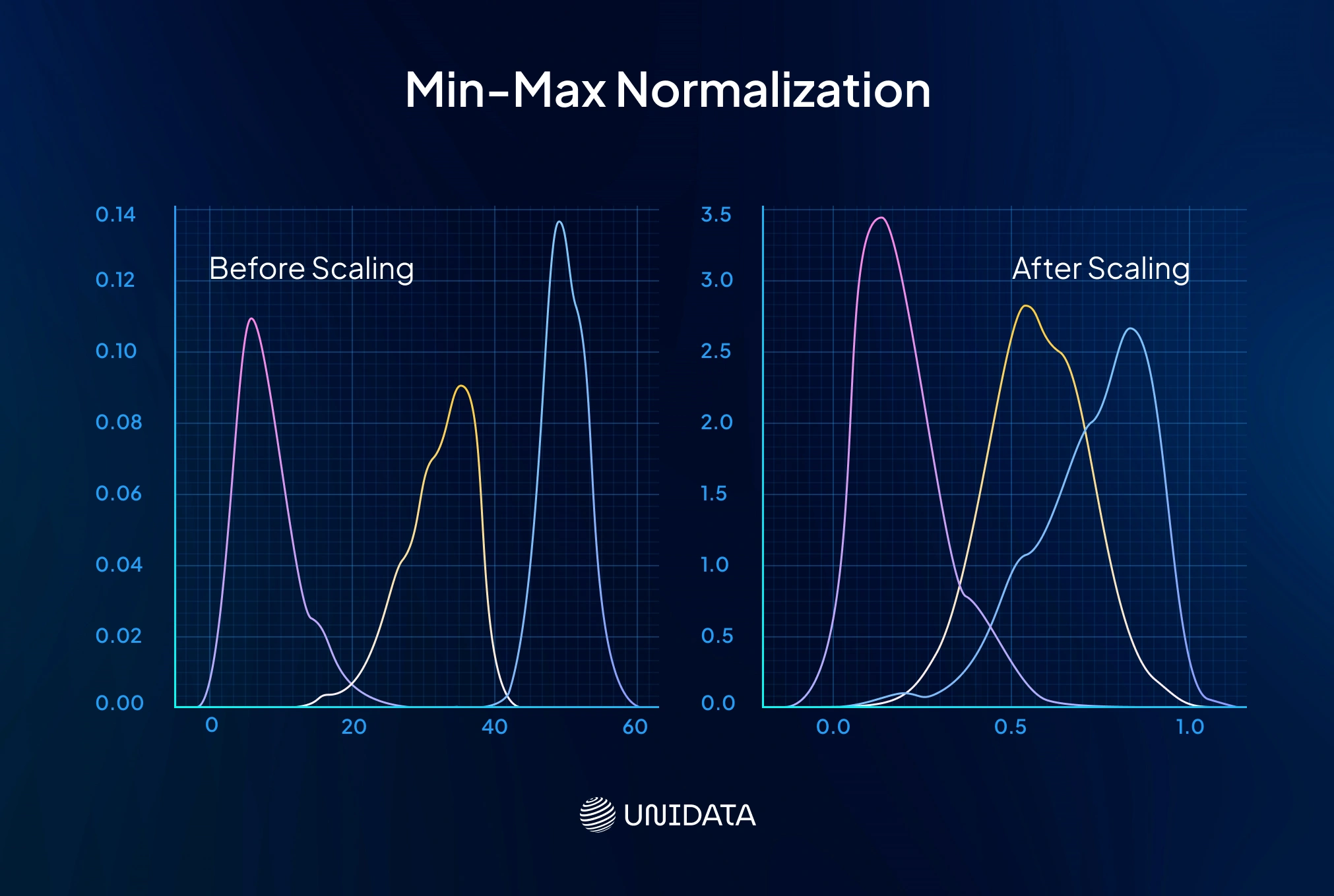 Min-Max Normalization (Rescaling to a Range)