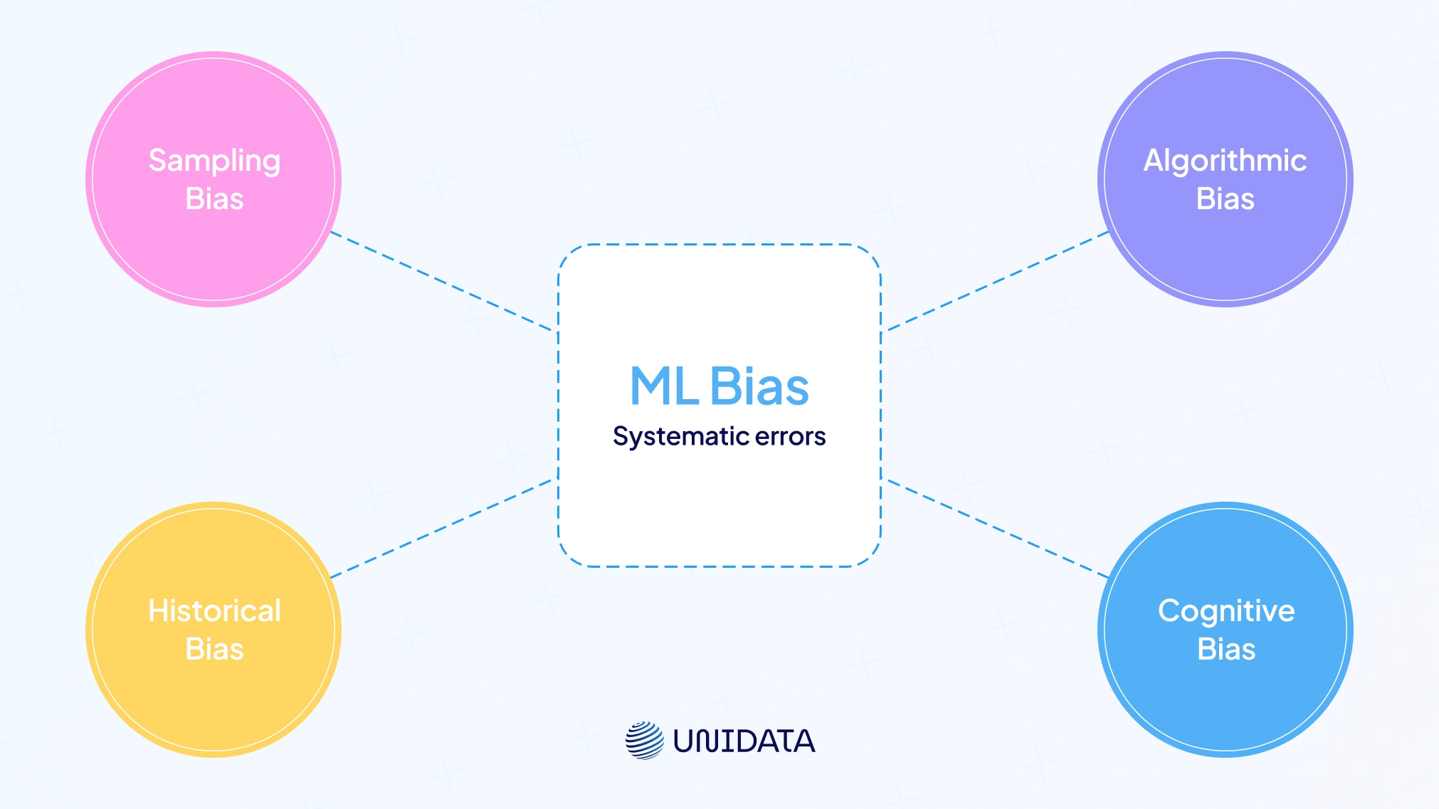 What Is Machine Learning Bias (and How Does It Occur)?