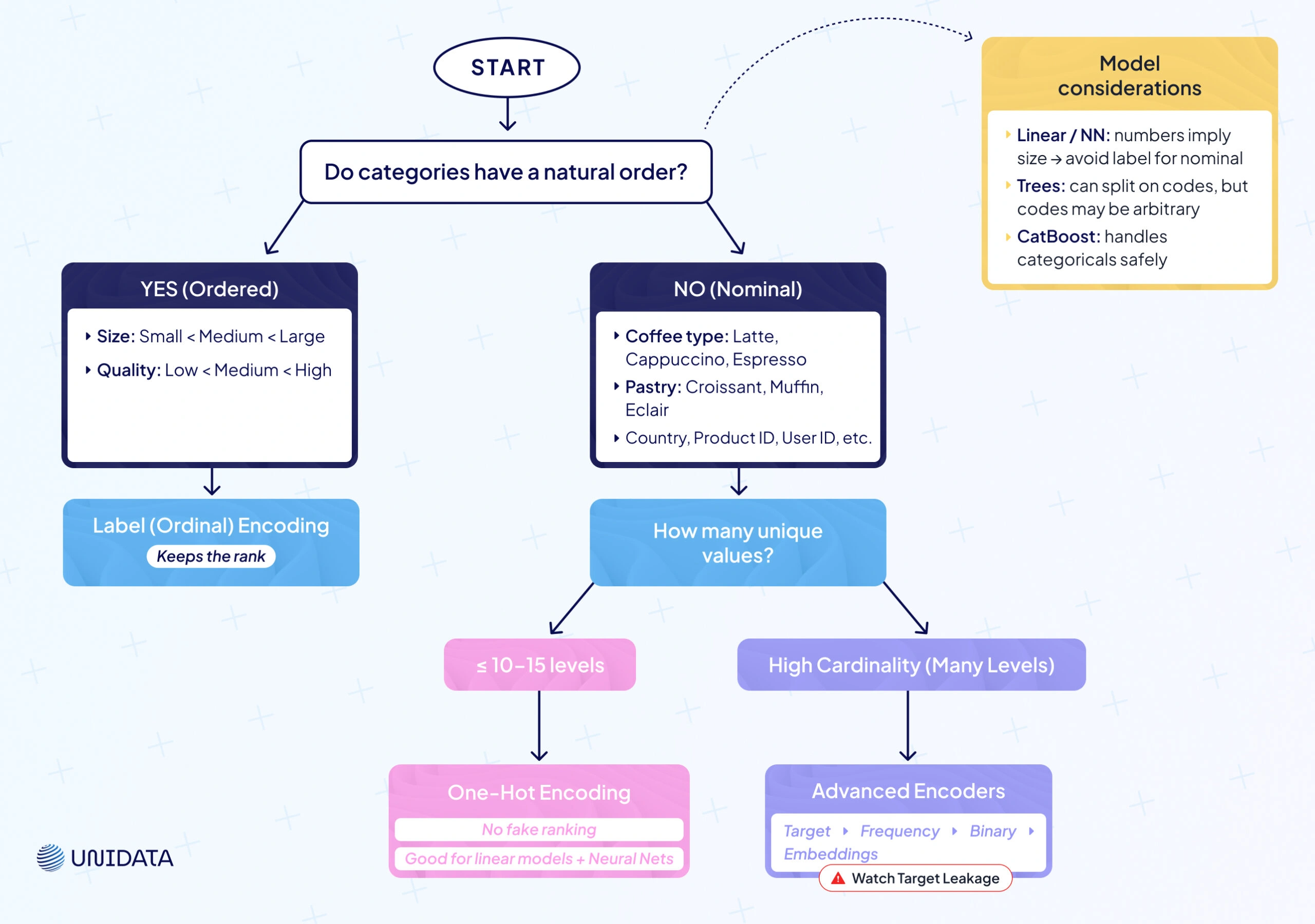 One-Hot vs. Label Encoding: How to Choose?