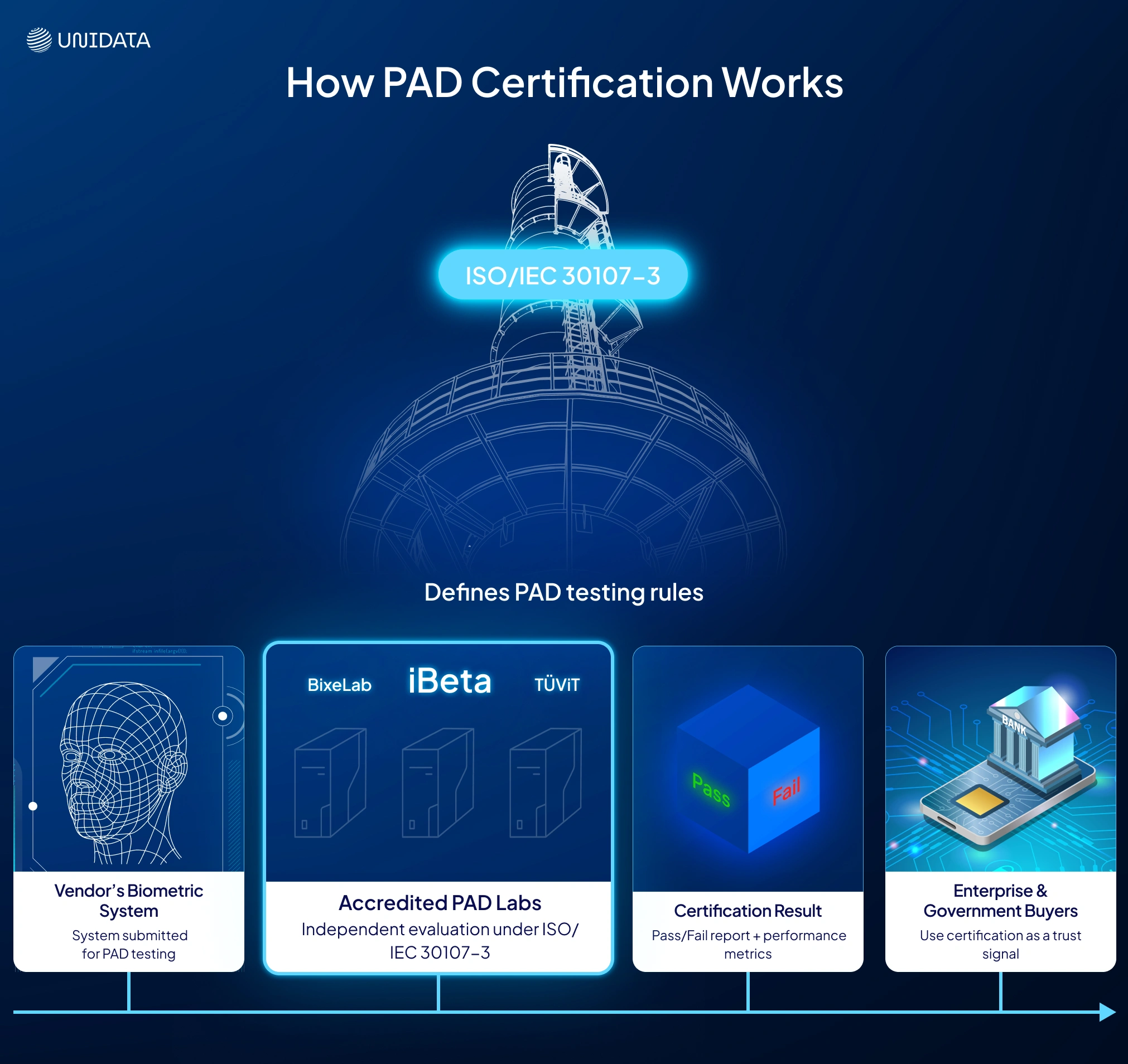 Background and Purpose of iBeta Certification