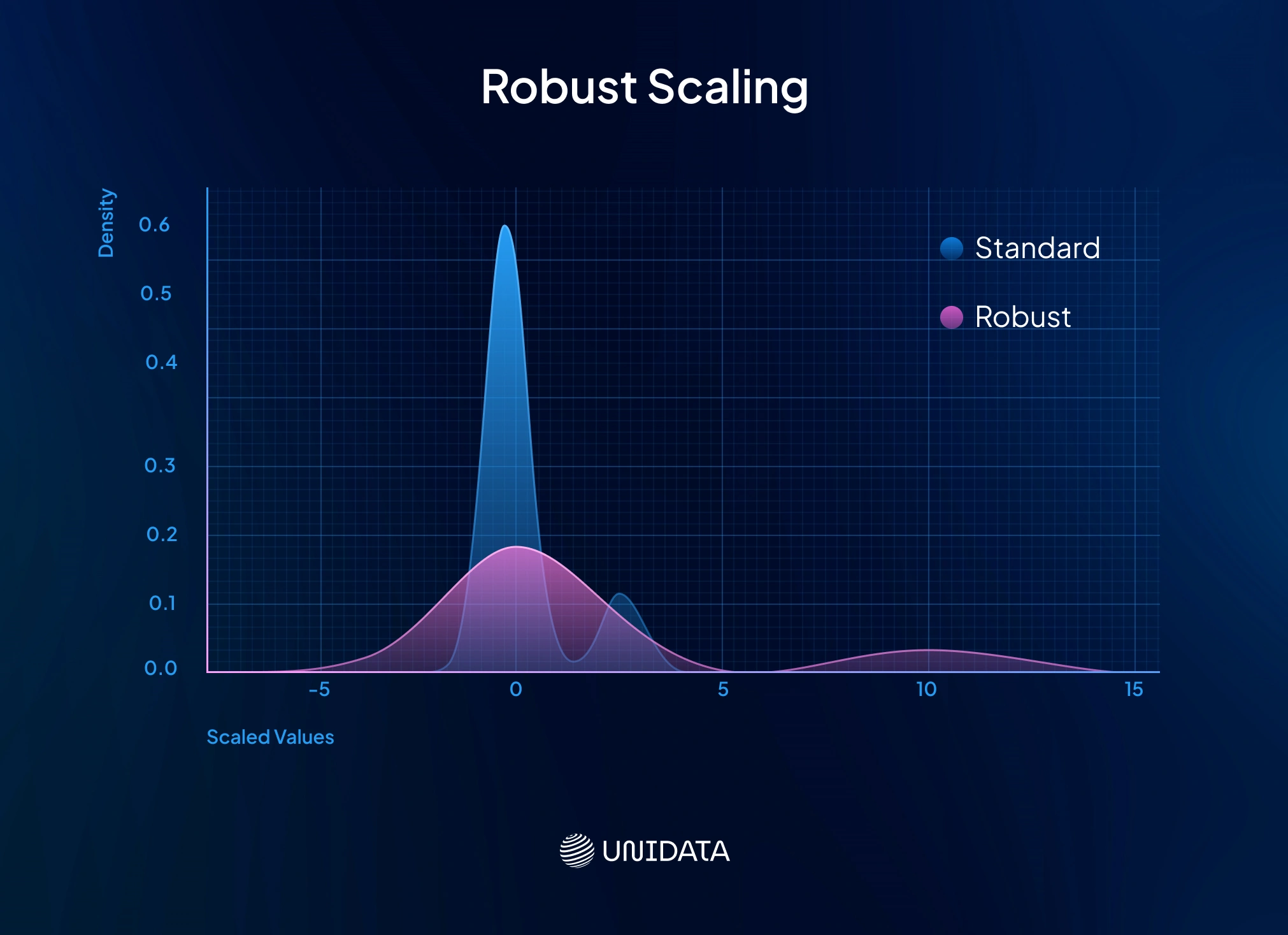 Robust Scaling (Median and IQR Normalization)