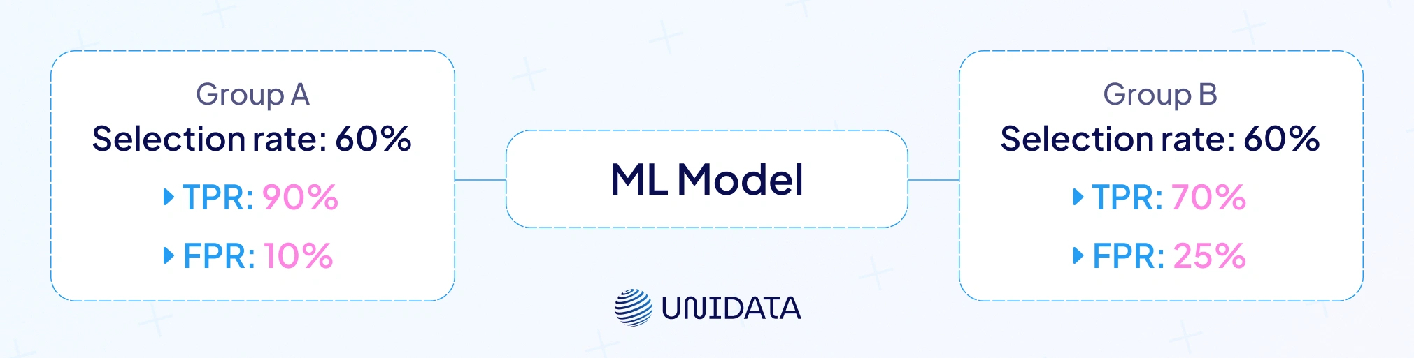 A taxonomy of fairness metrics