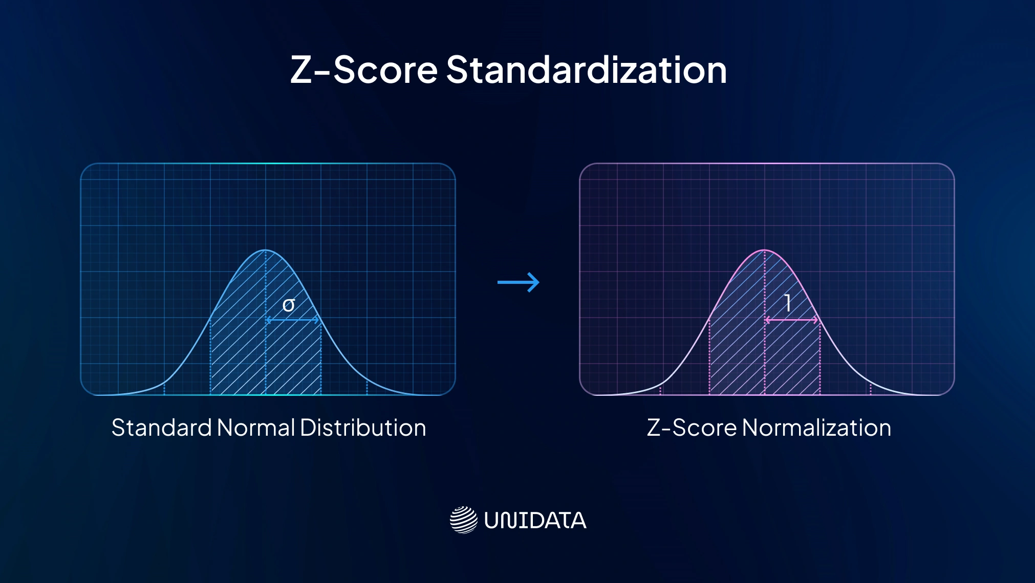 Z-Score Standardization (Standard Scaler)
