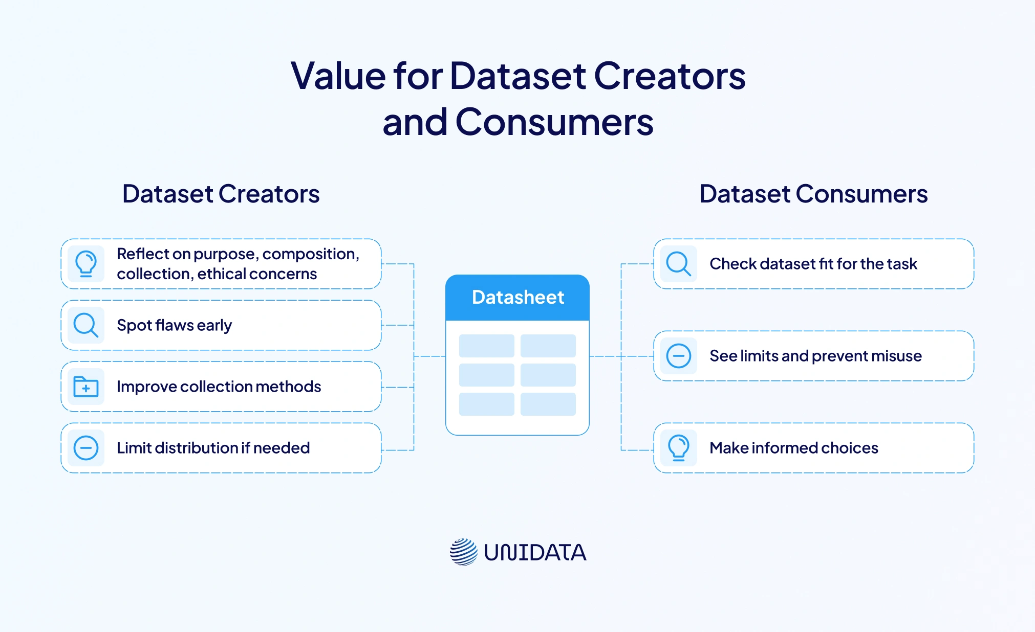 Value for Dataset Creators and Consumers