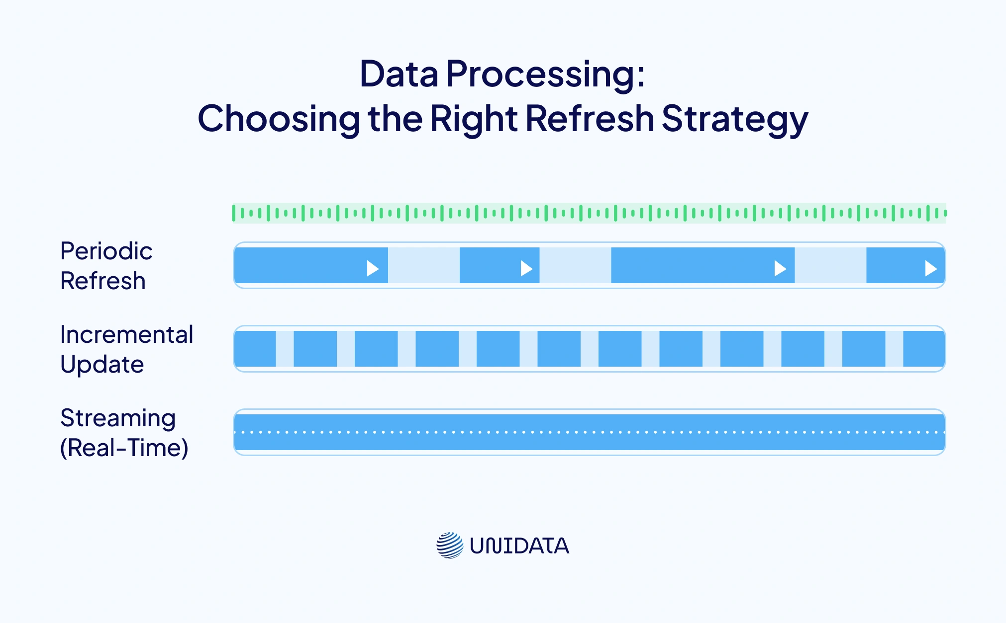 Data Processing: Choosing the Right Refresh Strategy 