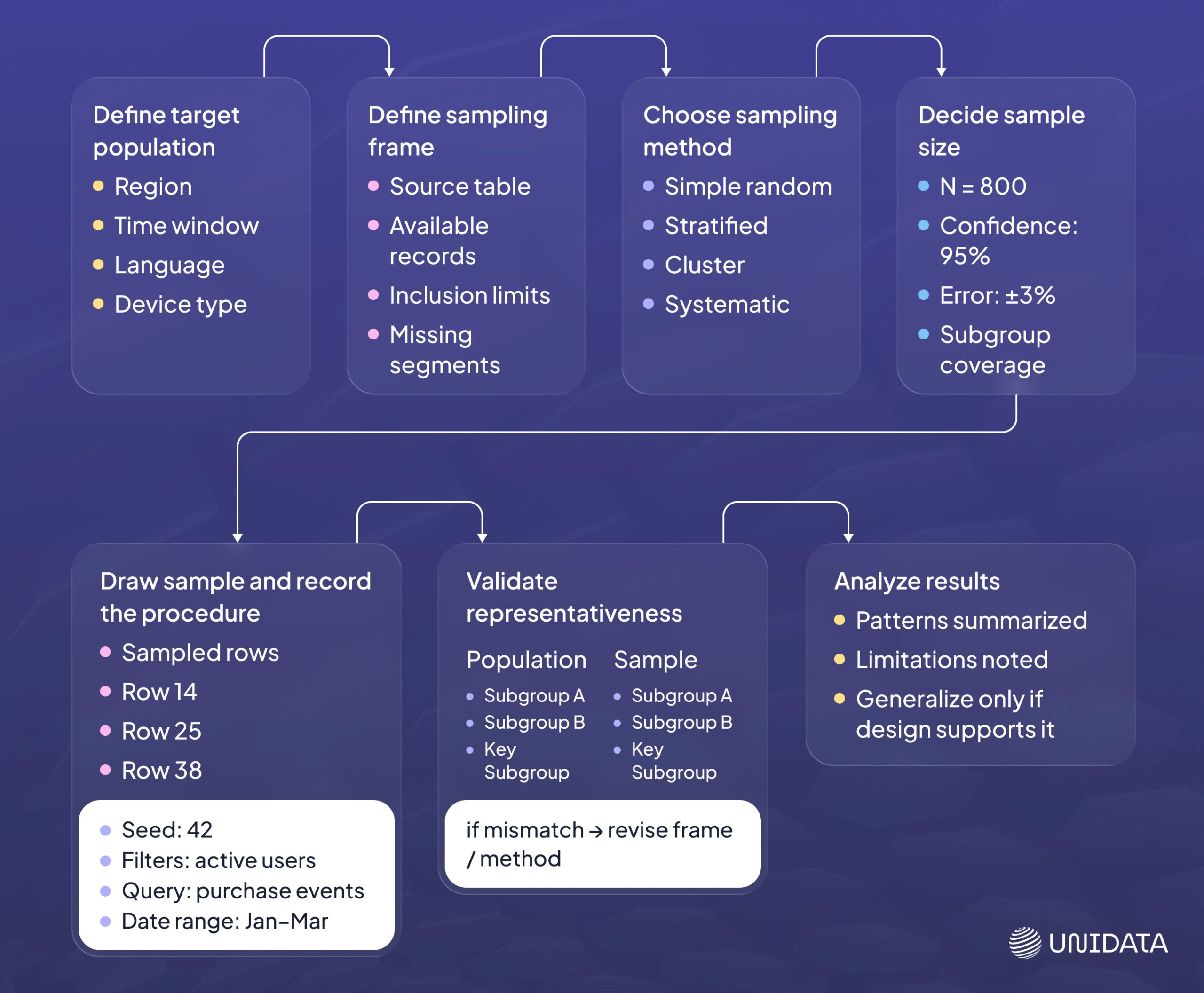 How data sampling works
