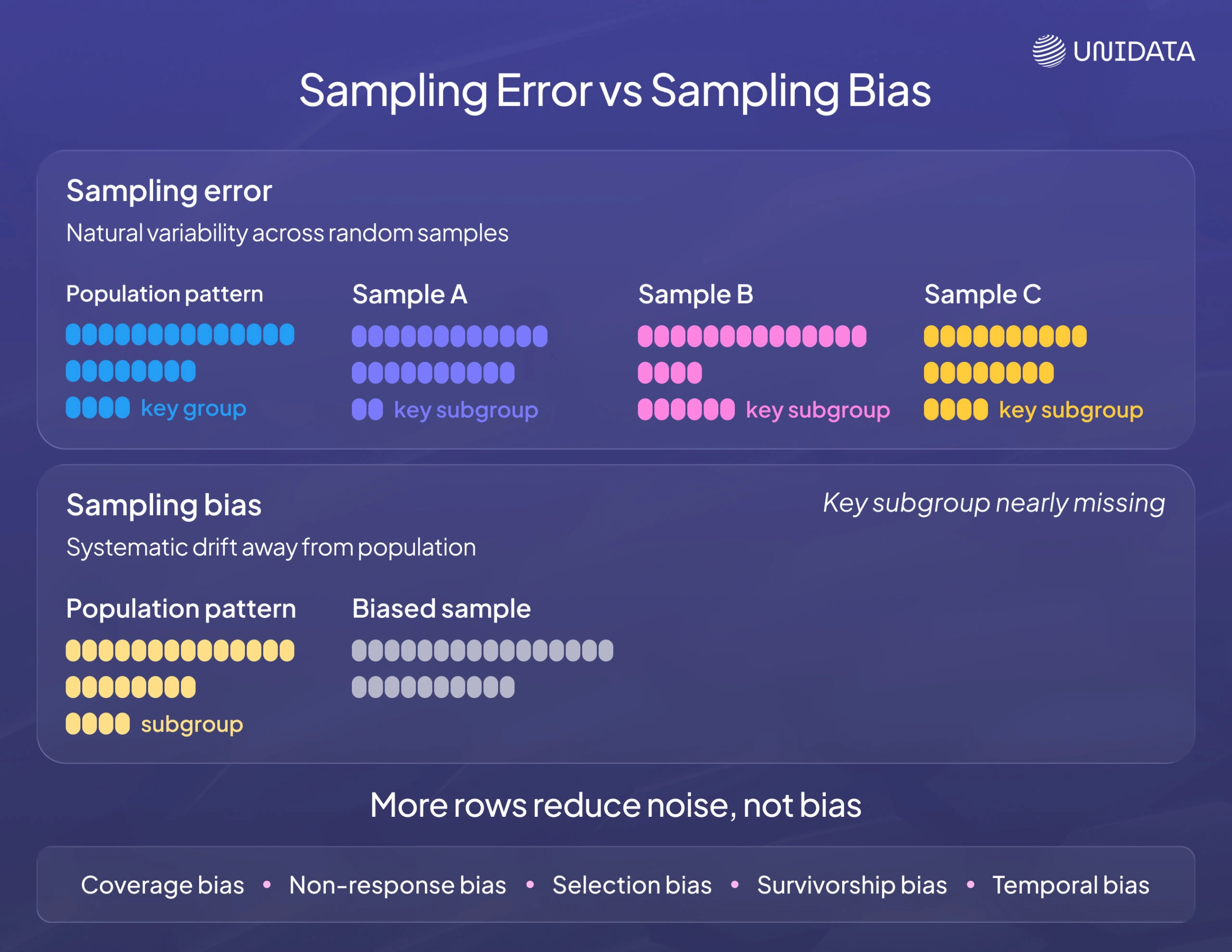 Sampling error vs sampling bias