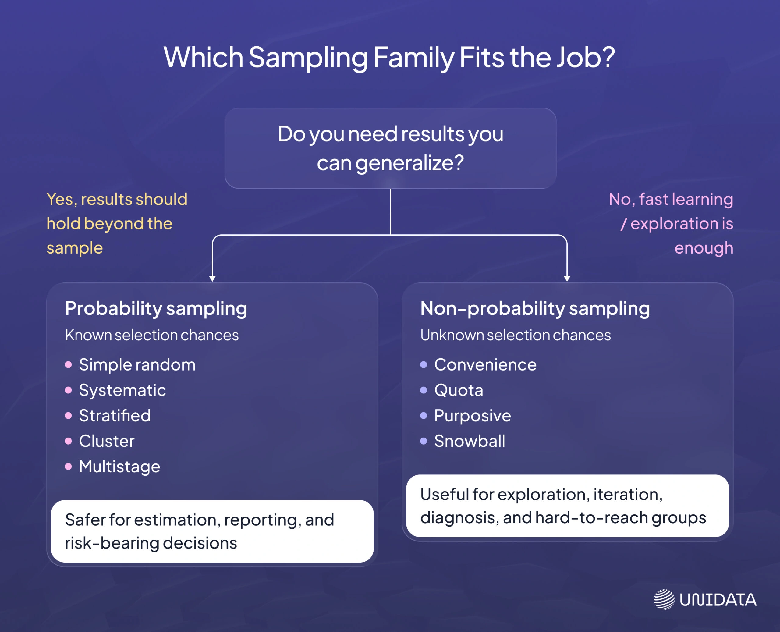 Choosing between probability and non-probability sampling