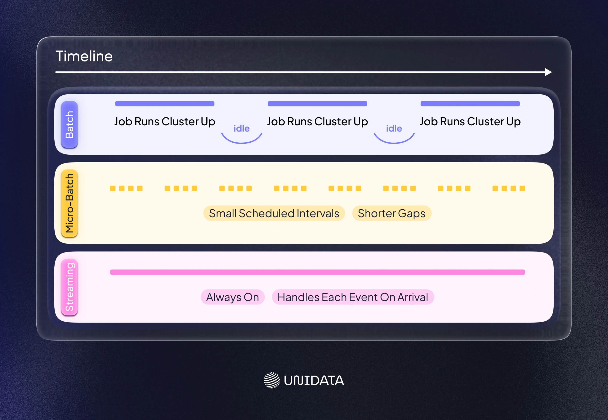 What Batch and Stream Processing Mean