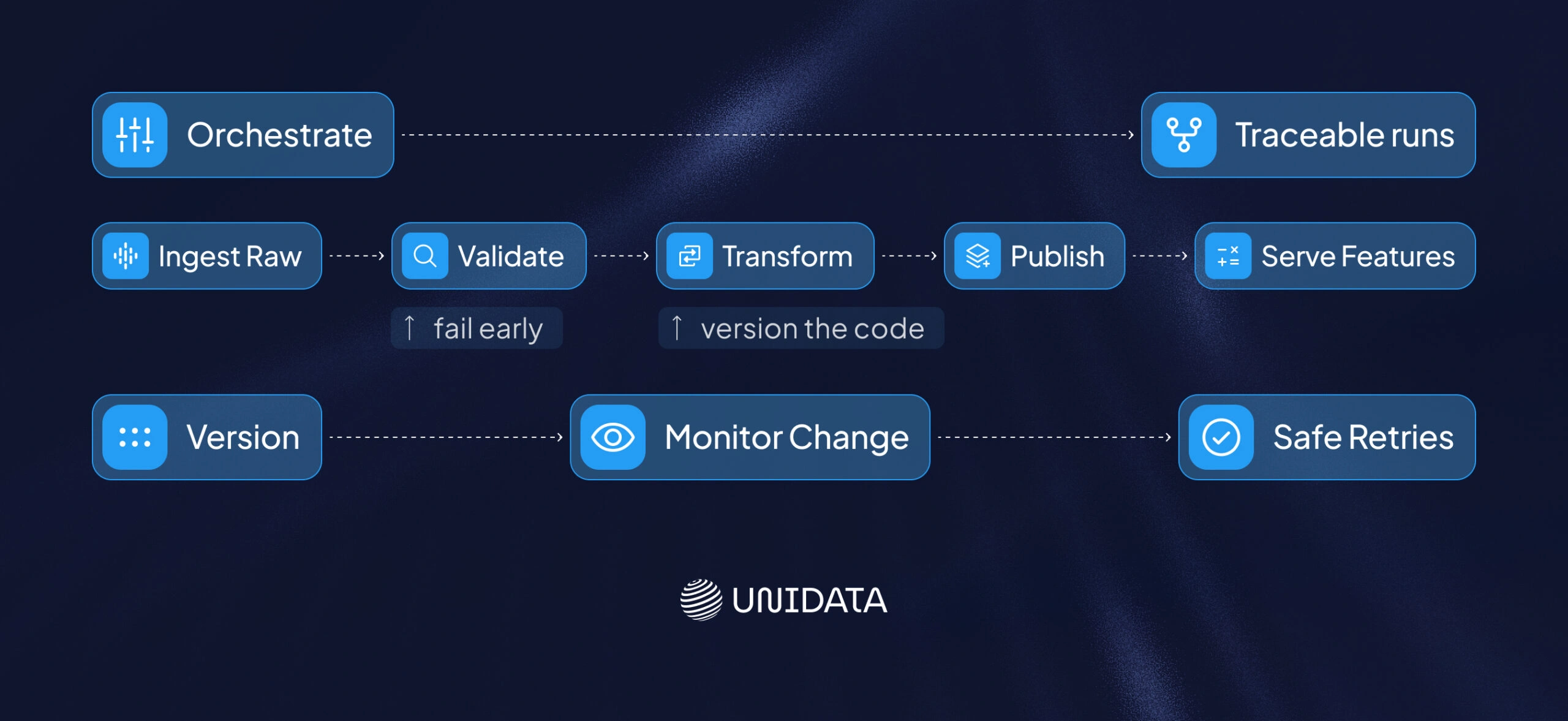 A Blueprint for Scalable Integration in AI Systems