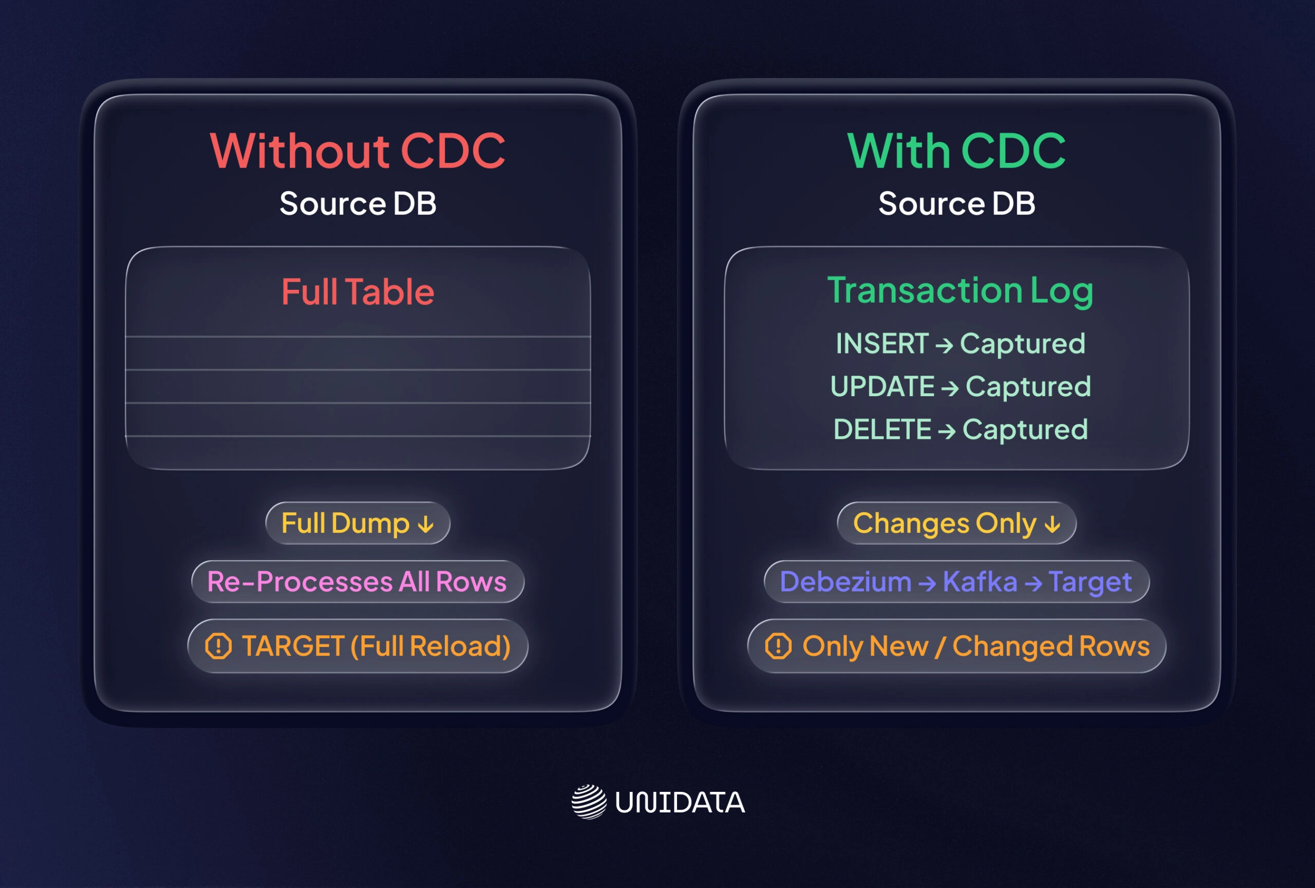 Change Data Capture (CDC) Pattern