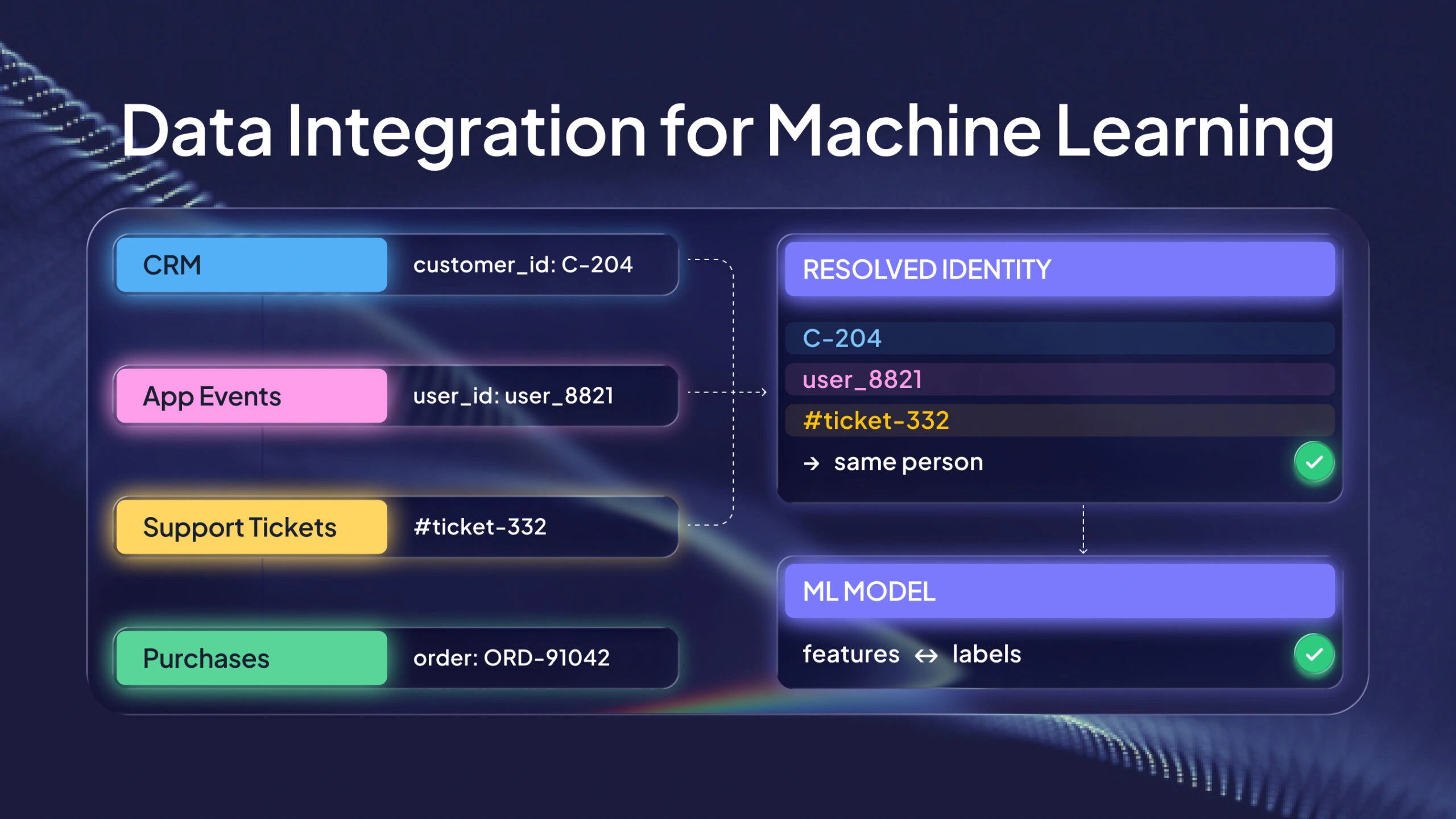 Data Integration for Machine Learning and AI: The Work Behind Reliable Models 