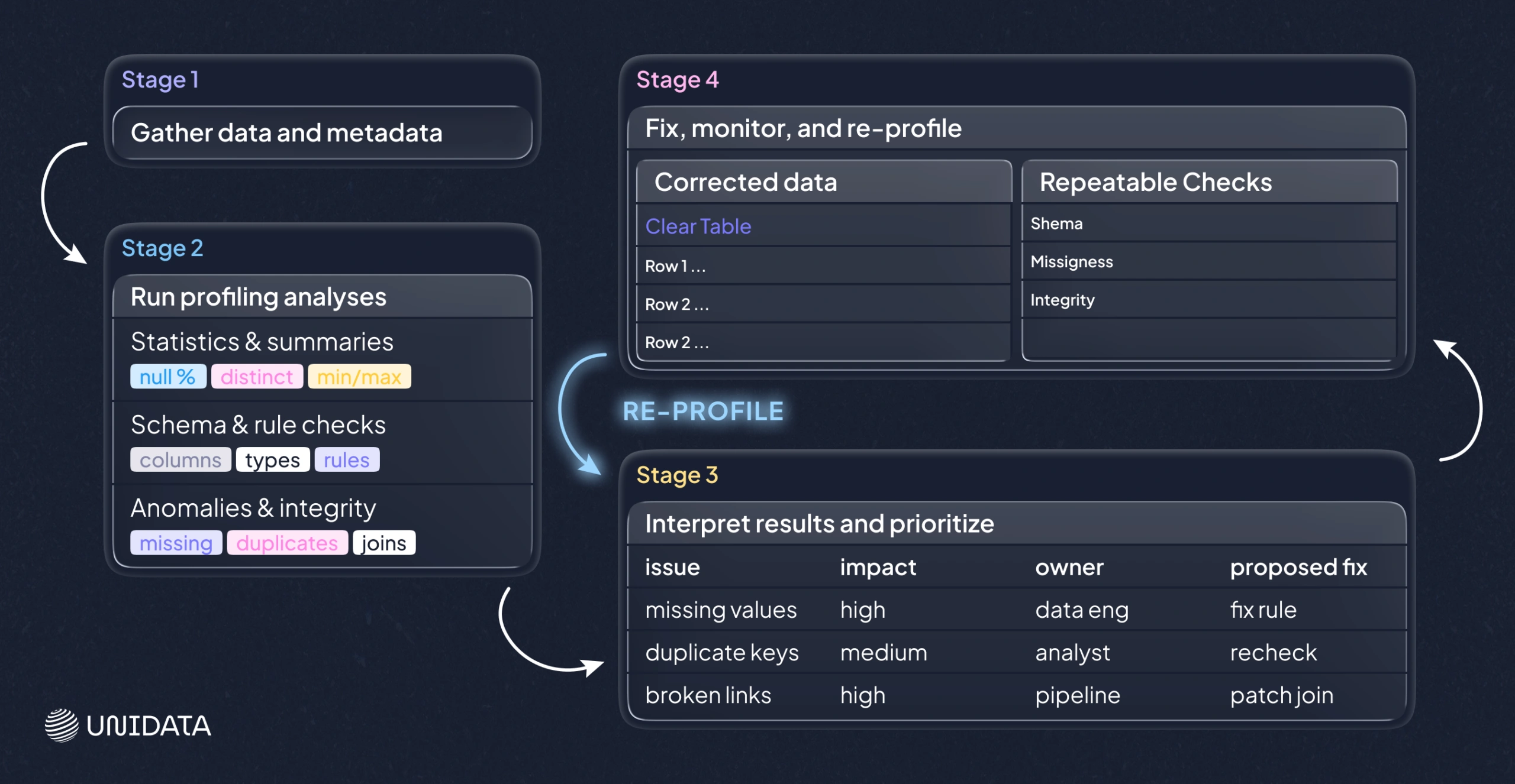 How data profiling works in practice 
