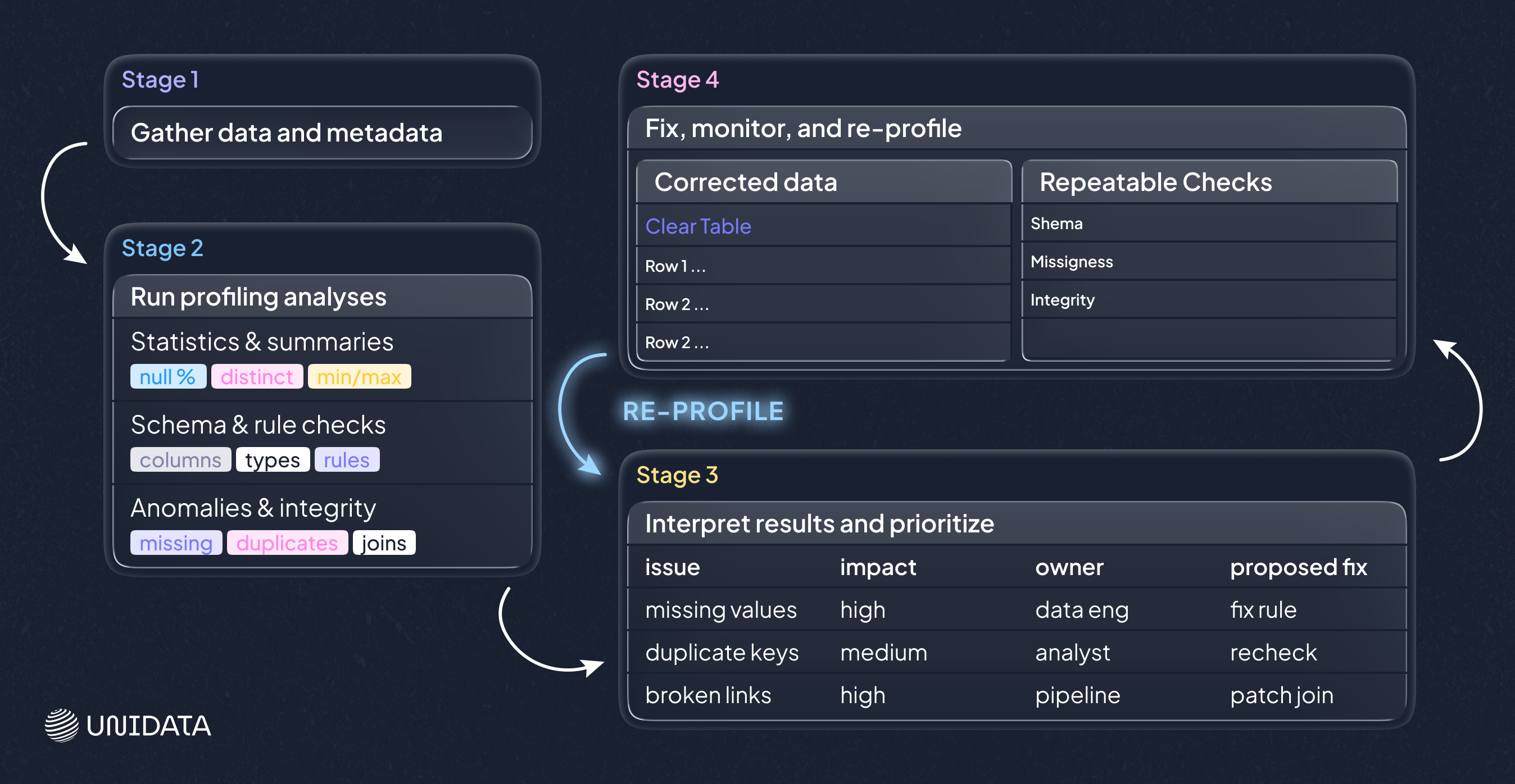 How data profiling works in practice 
