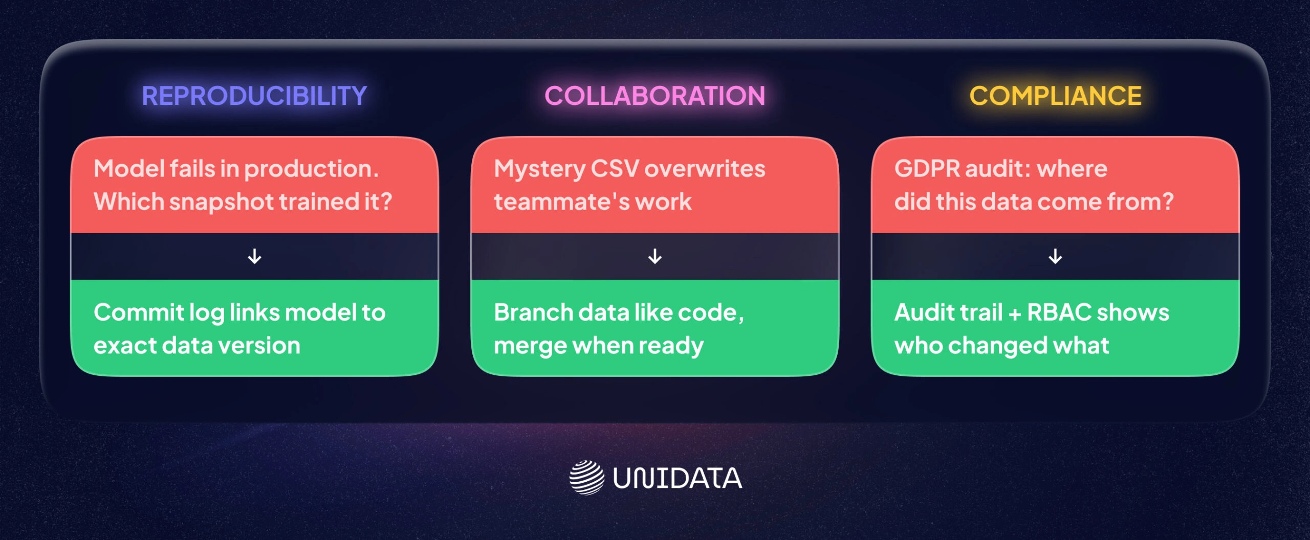 Why Do ML Teams Need Dataset Versioning?