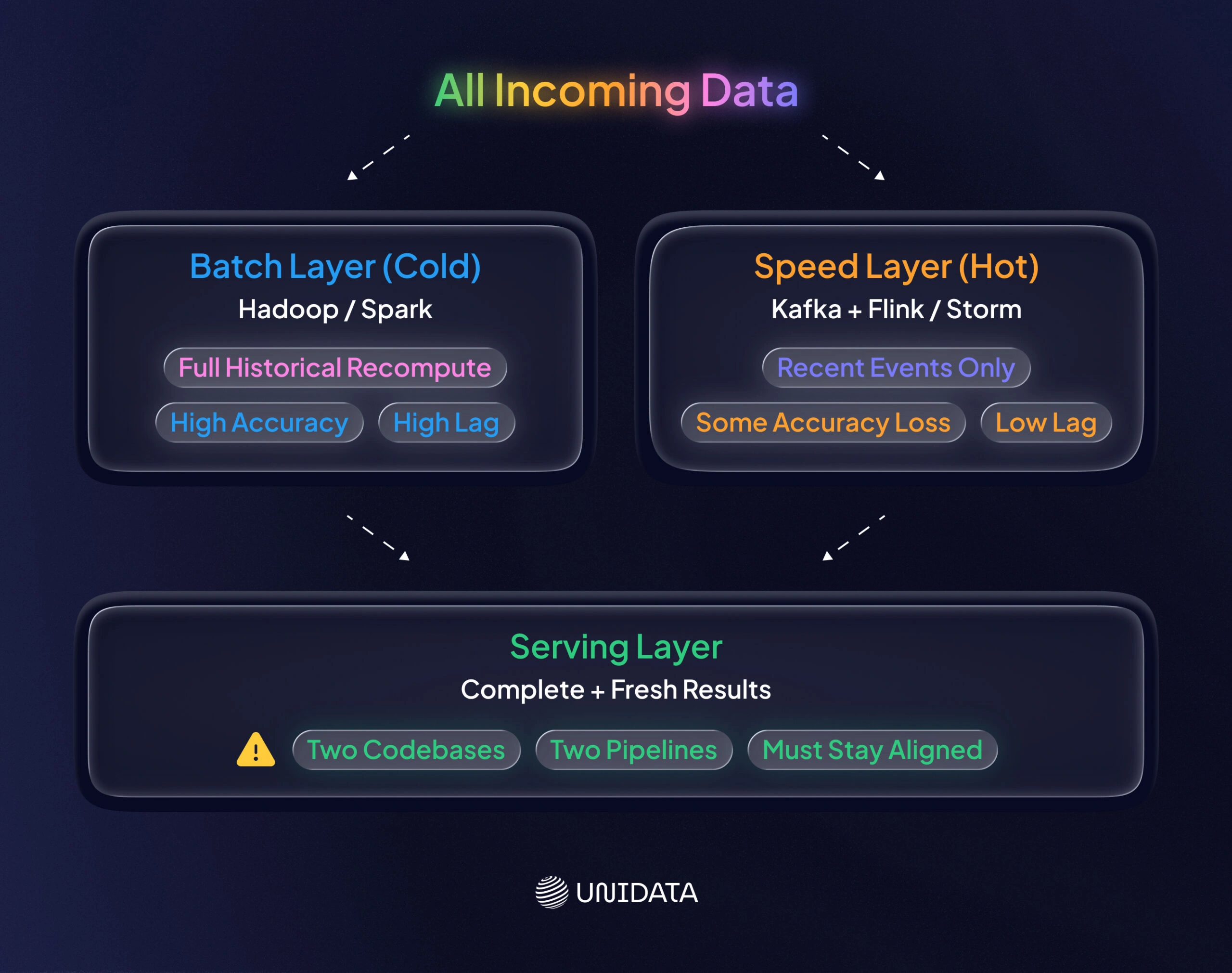 Lambda Architecture
