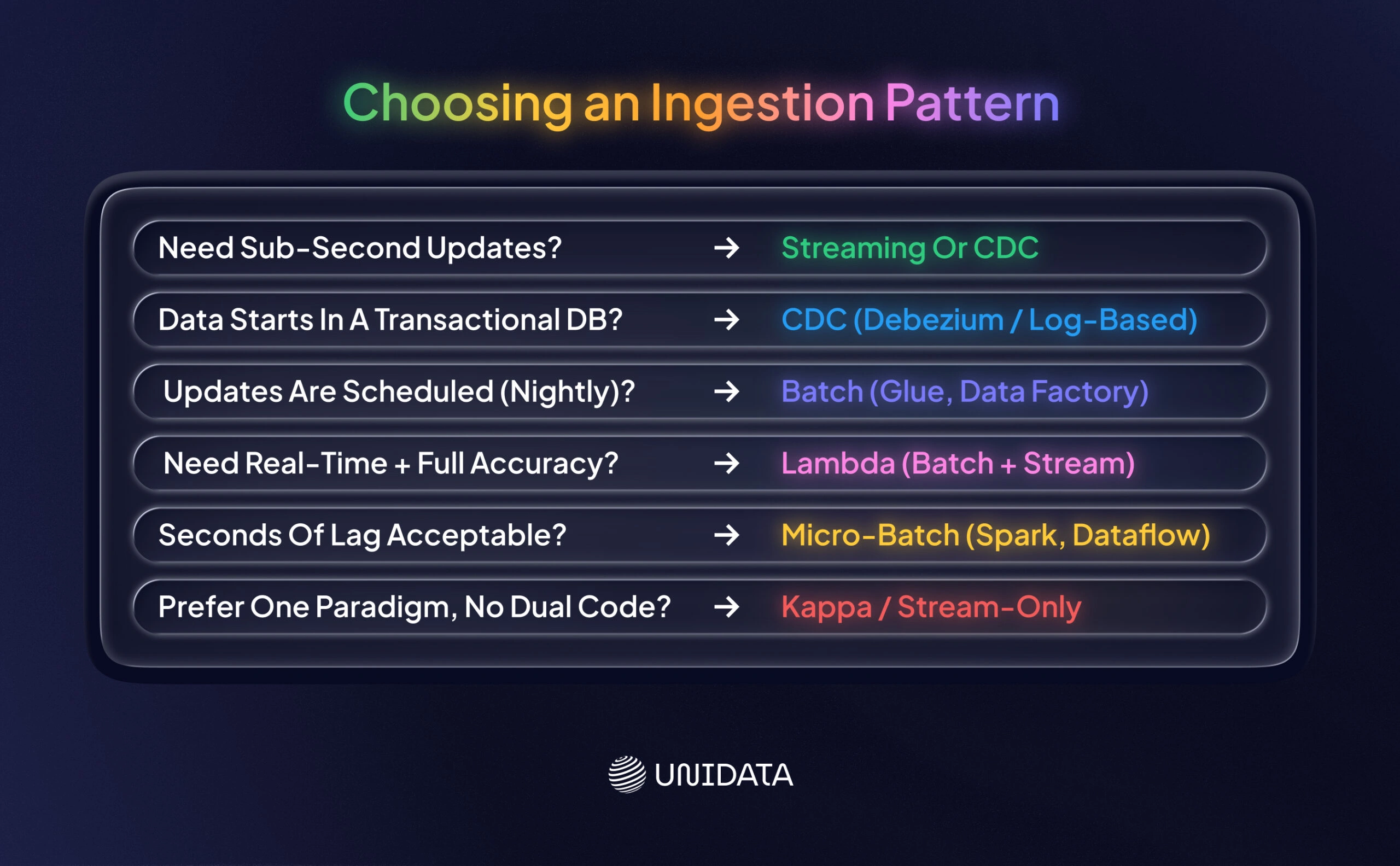 Choosing the Right Ingestion Pattern