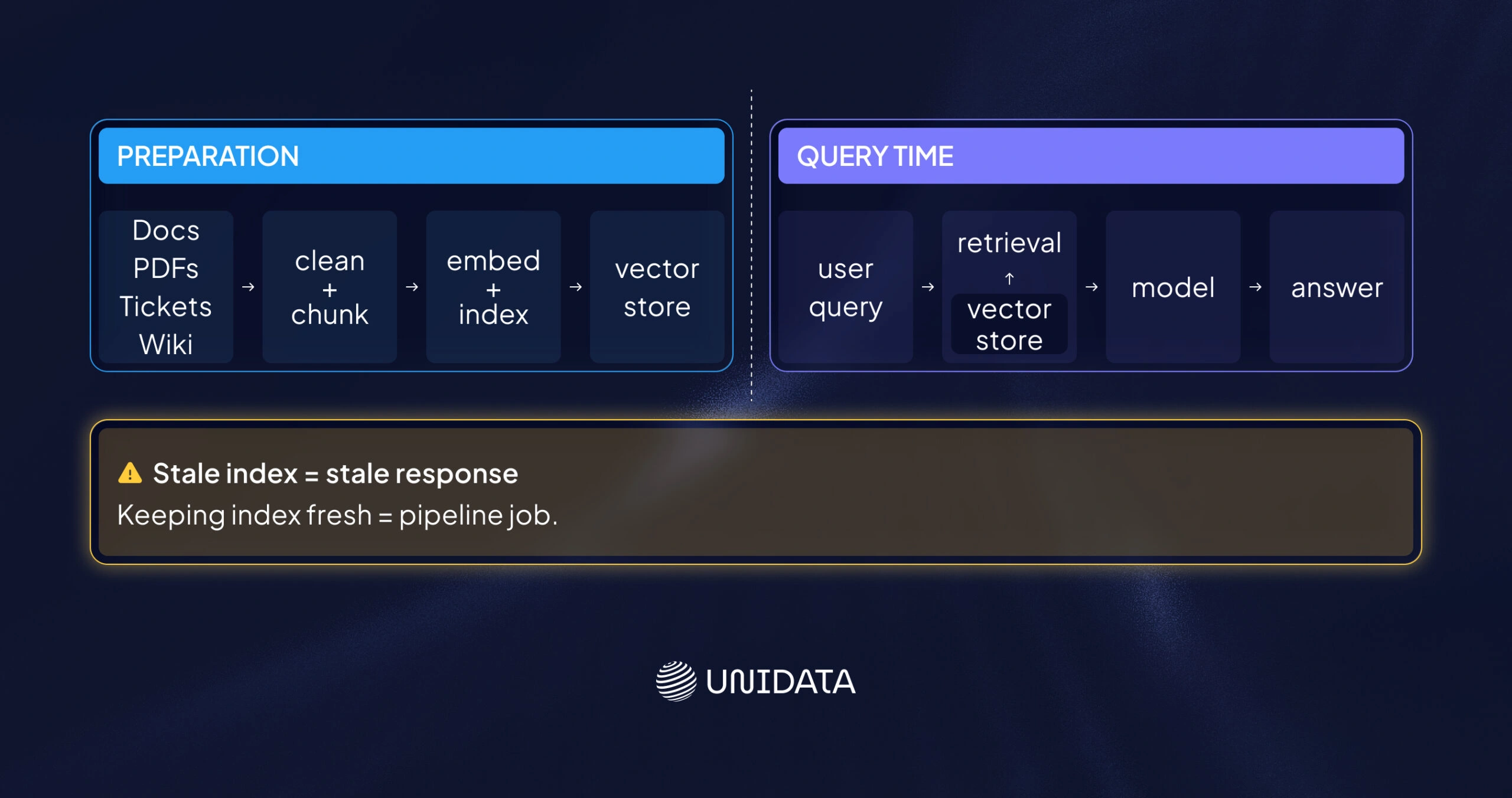 LLMs and RAG add a new integration target 
