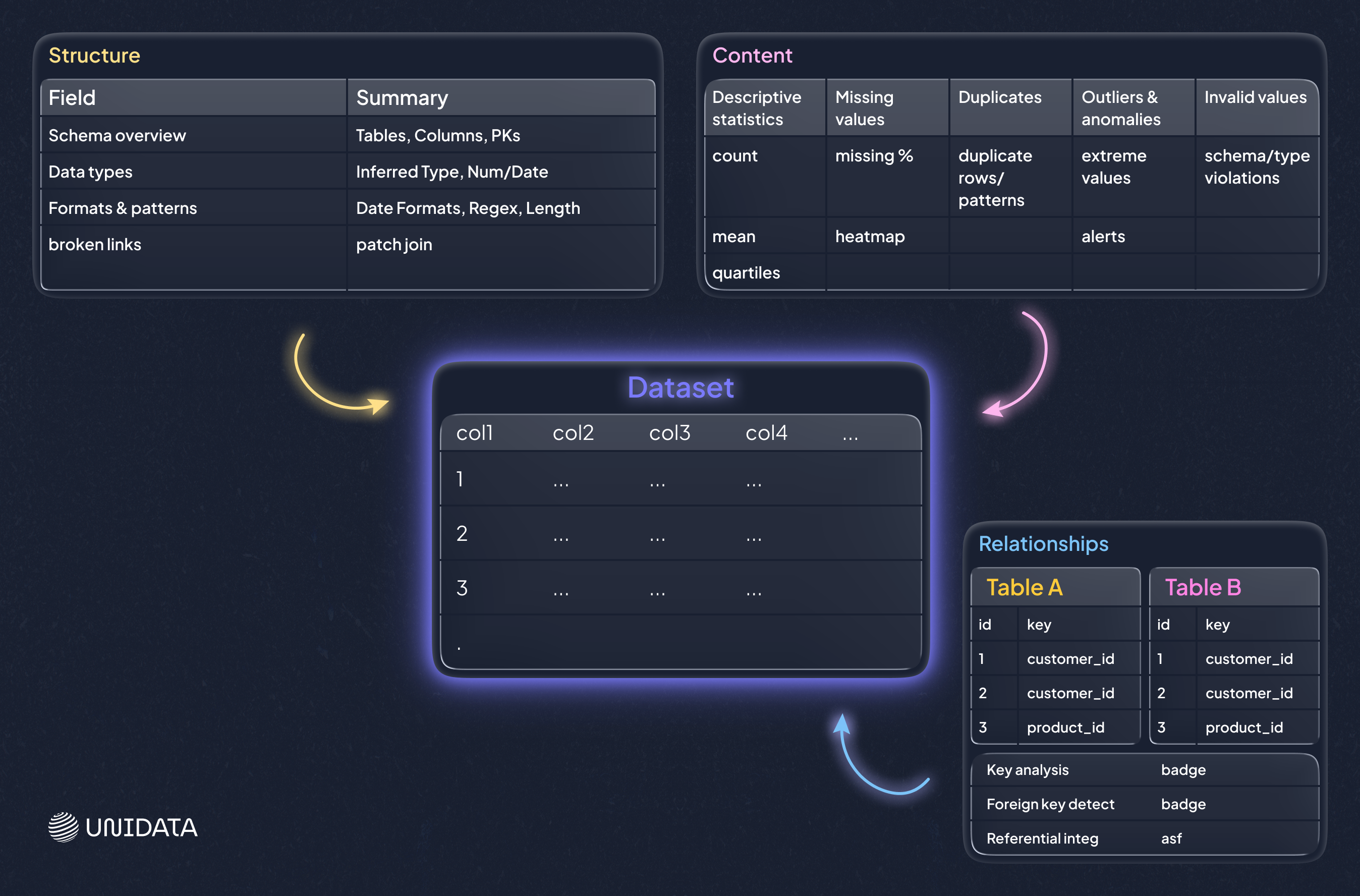 Three profiling lenses: structure, content, and relationships