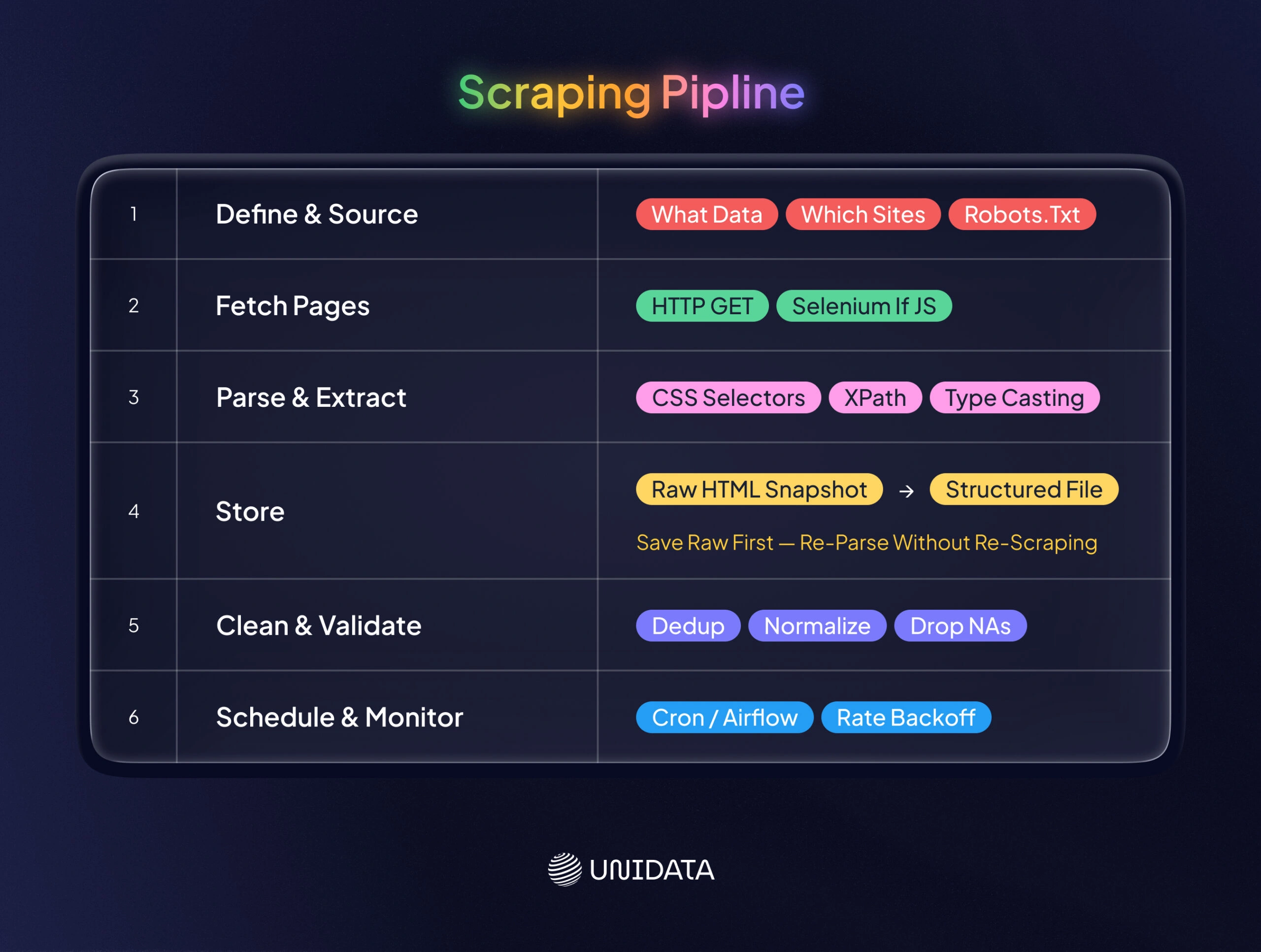 Designing a Scraping Pipeline (Step by Step)