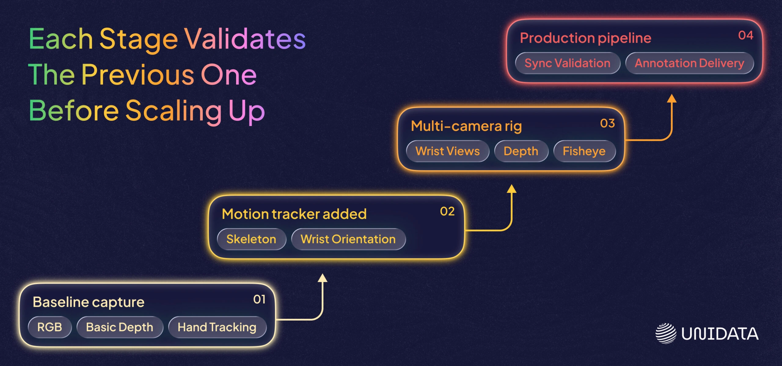 How Is Our Collection Pipeline Built, and Why in Stages? 