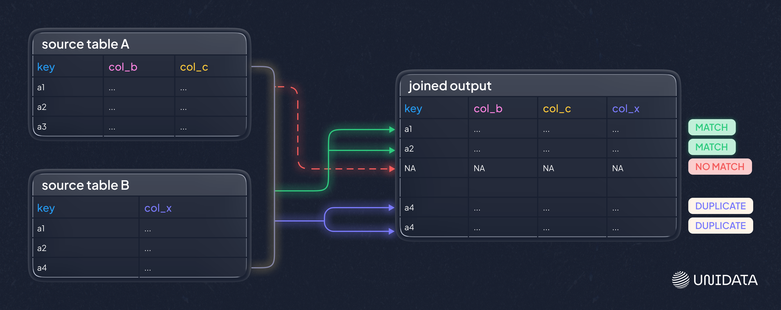 Uniqueness and duplicates 