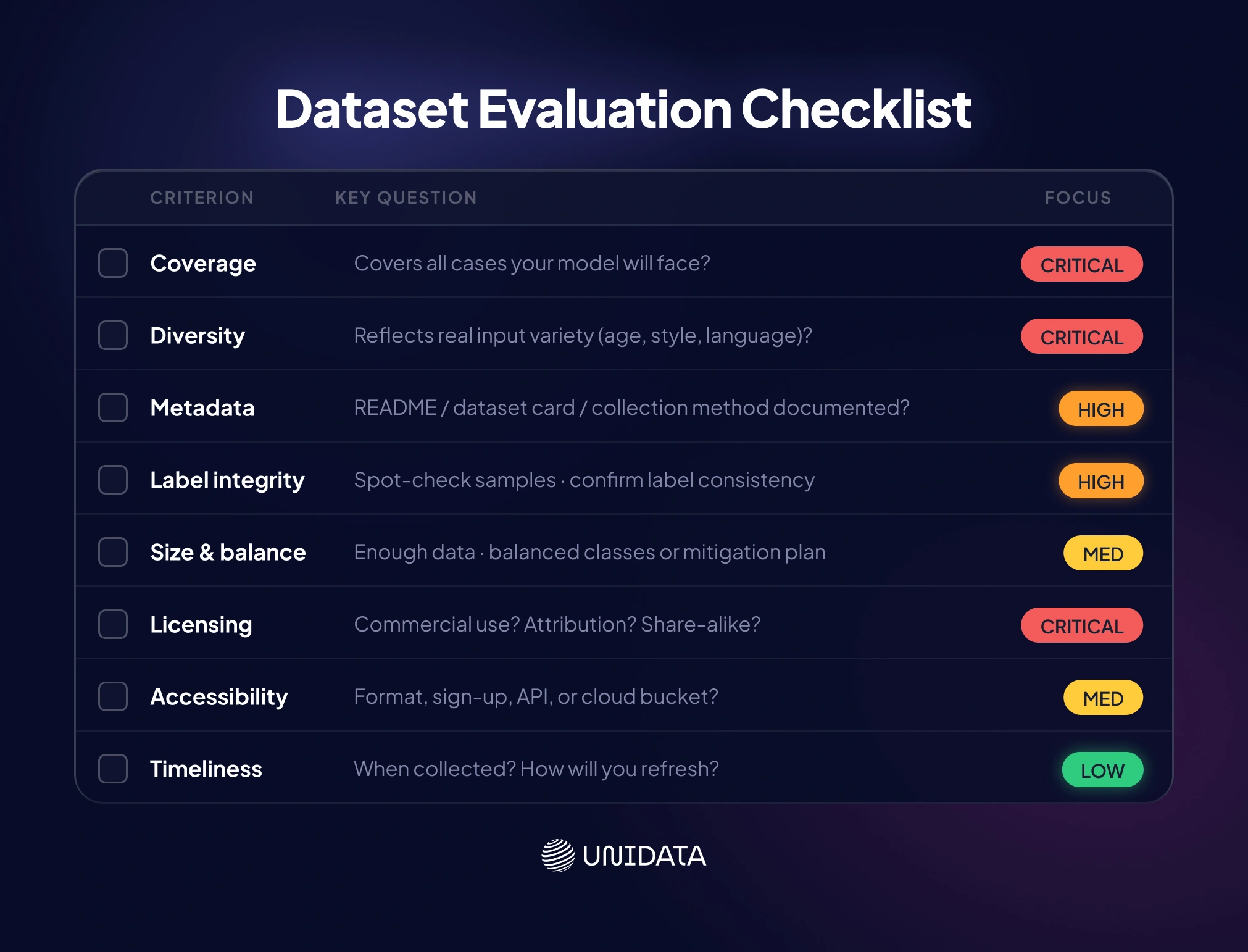 Best Practices for Dataset Evaluation