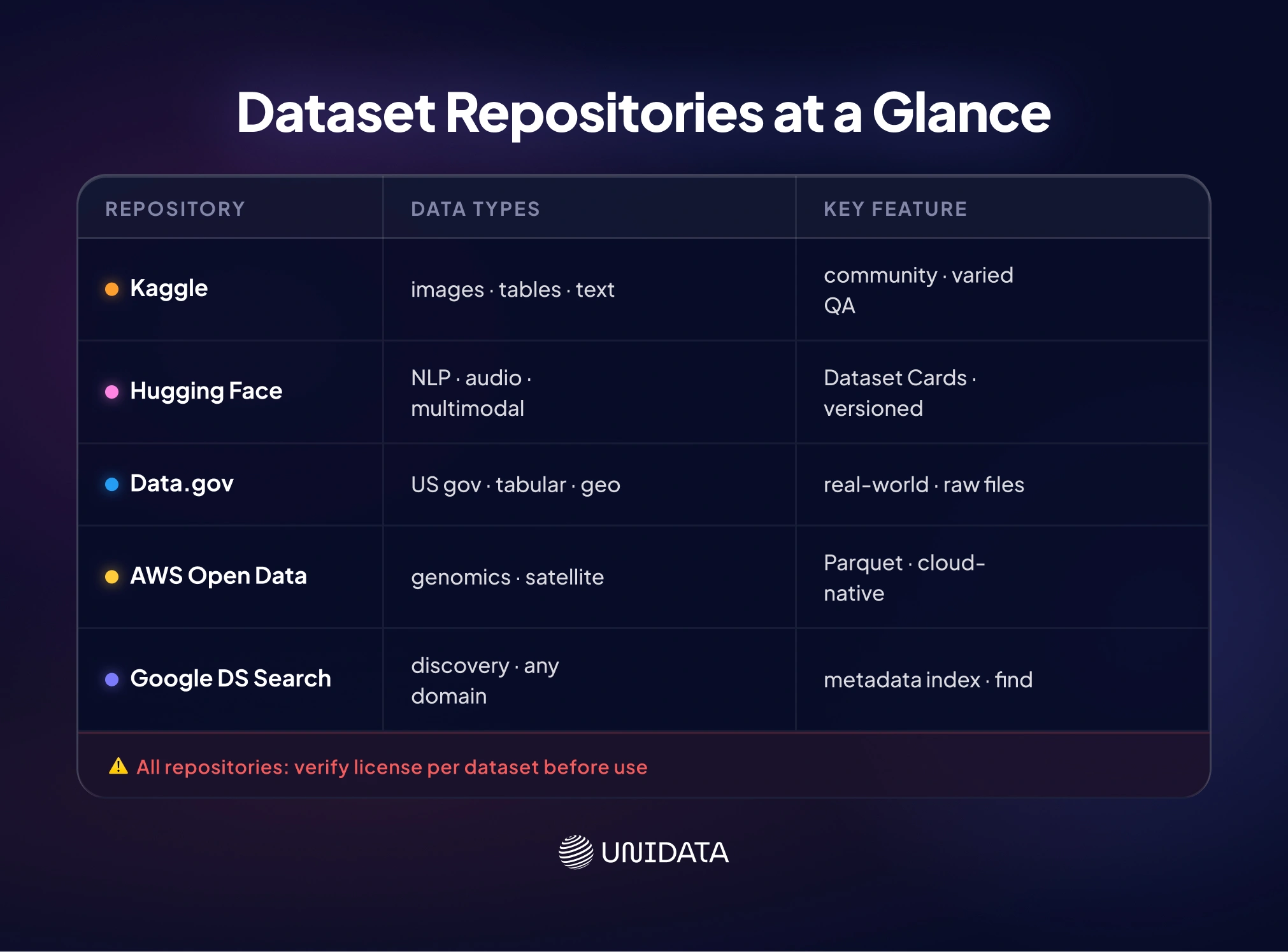 Leading Dataset Repositories for AI